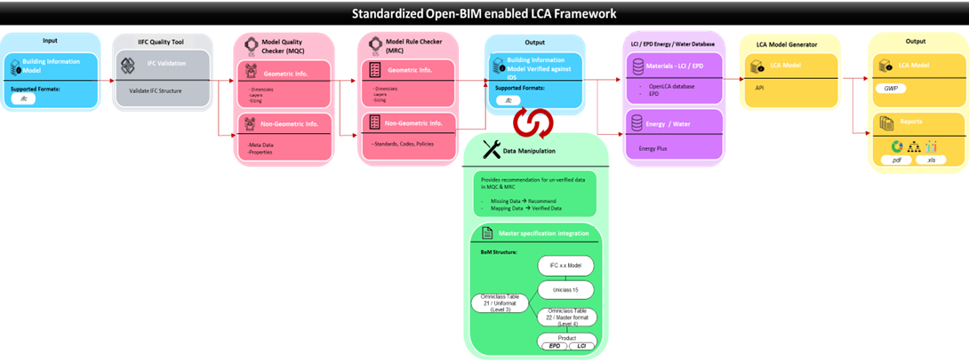 Data Delivery for Standardizing Sustainable Whole-Building Lifecycle Assessment Using the Proposed OpenBIM Framework