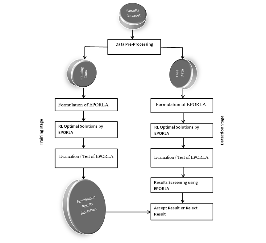 An Enhanced Puma Optimized Reinforcement Learning Model for Detection of Results Anomalies in Higher Education