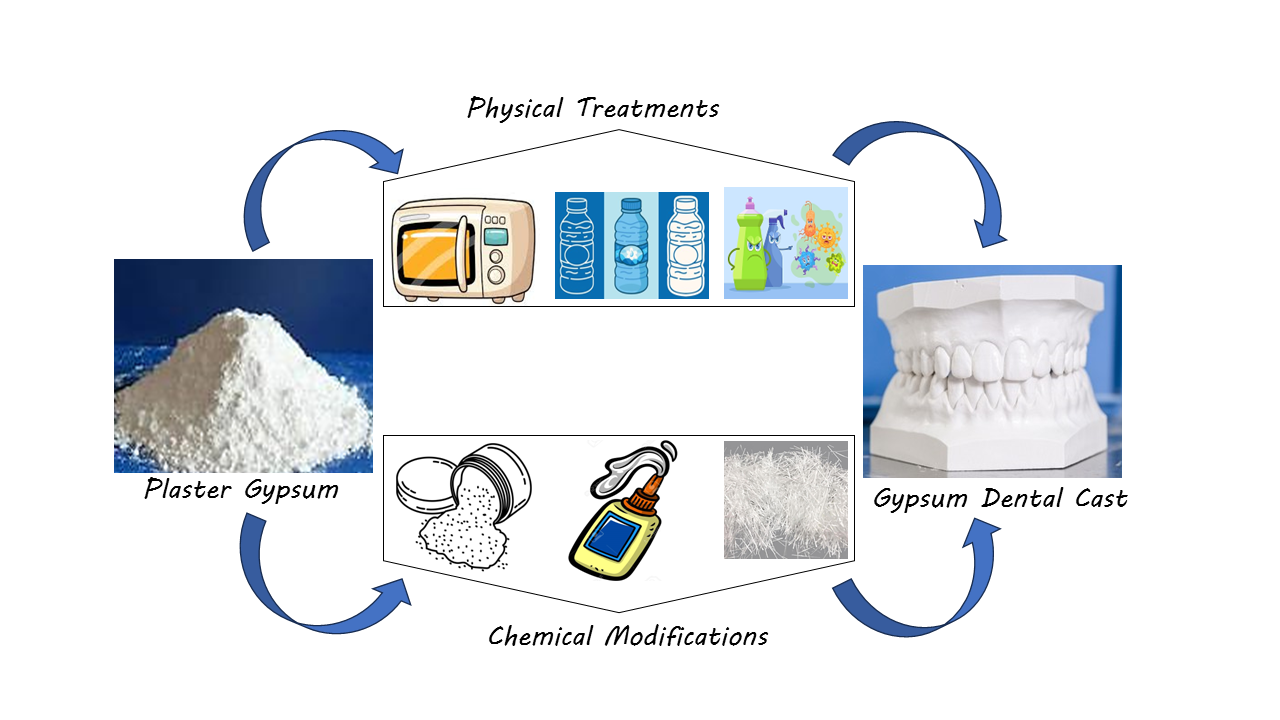 Approaches for Dental Gypsum Modifications: A Narrative Review