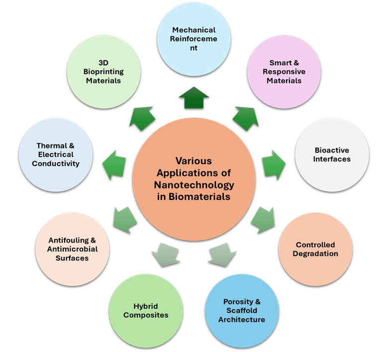 Integration of Nanotechnology and Nanomaterials in Biomaterials Research