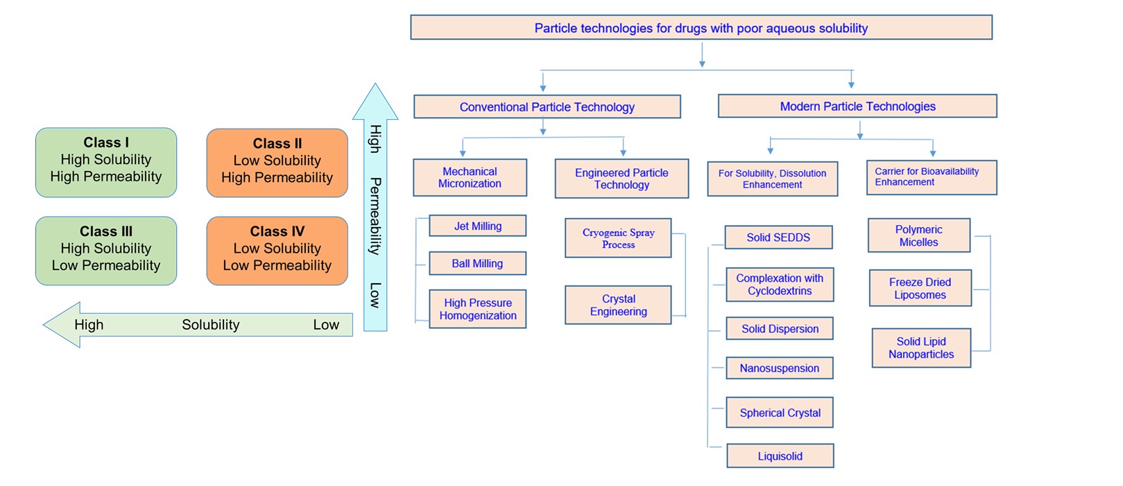 Novel Nano-Technologies to Enhance Drug Solubility, Dissolution and Bioavailability of Poorly Water-Soluble Drugs