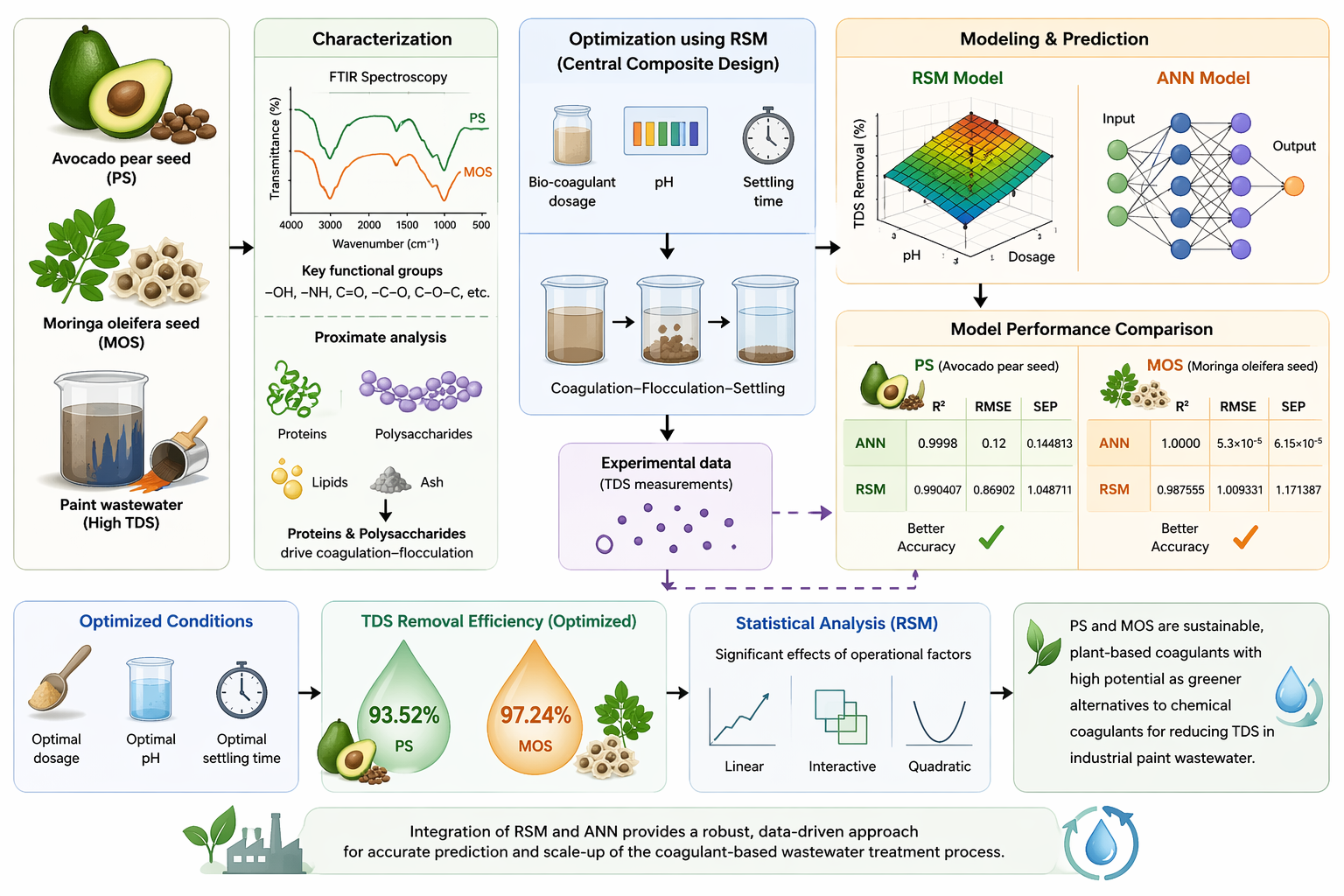 Data-Driven Optimization of Plant-Derived Bio-Coagulants for TDS Removal from Paint Wastewater: Comparative RSM and ANN Modeling