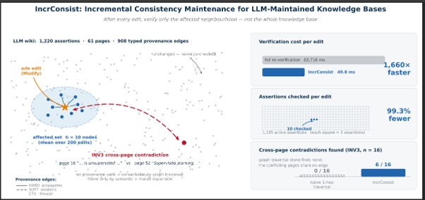 IncrConsist: Efficient Incremental Consistency Maintenance for LLM-Maintained Knowledge Bases
