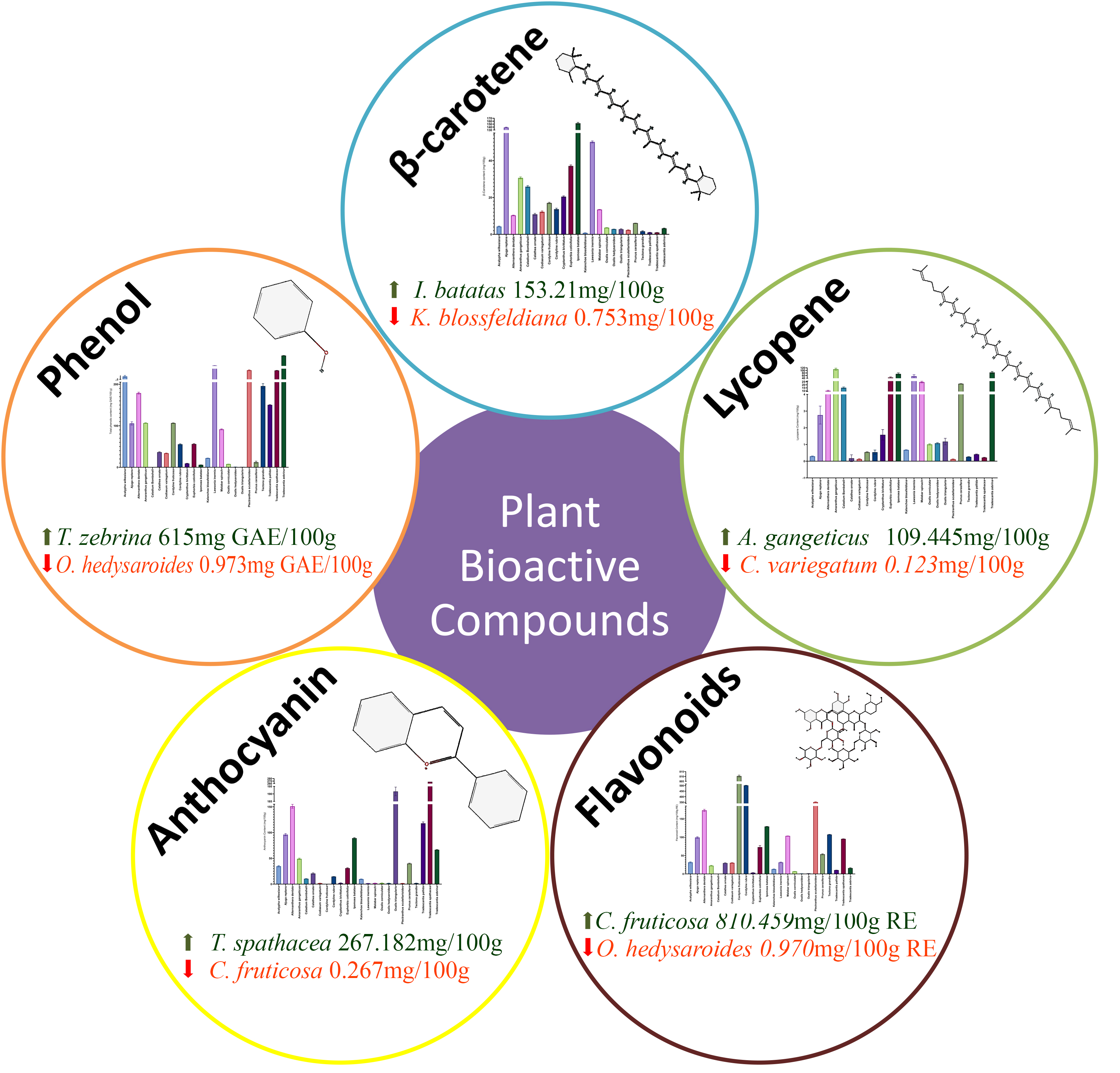 Quantification of Bioactive Compounds of Major Medicinal Plants from Bangladesh