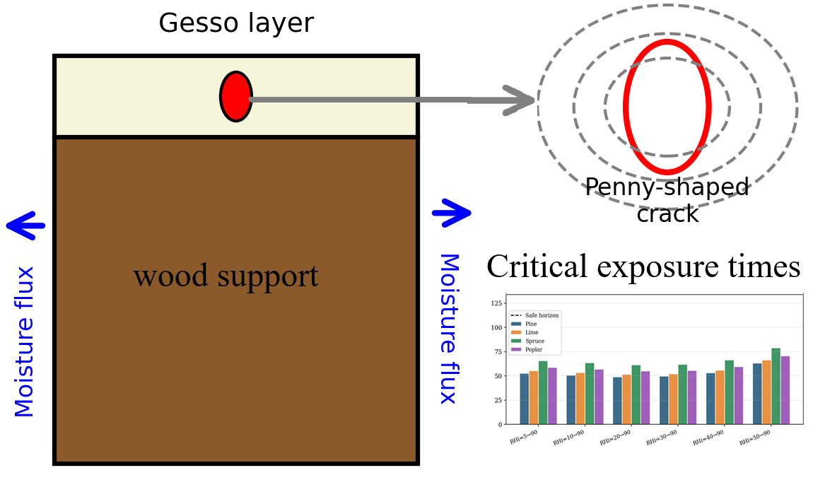 The Crack Clock: A Three-Stage Analytical Framework Predicting When Humidity Will Damage a Panel Painting