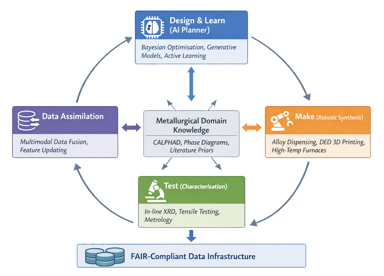 AI-Guided Self-Driving Laboratories for Advanced Materials Discovery