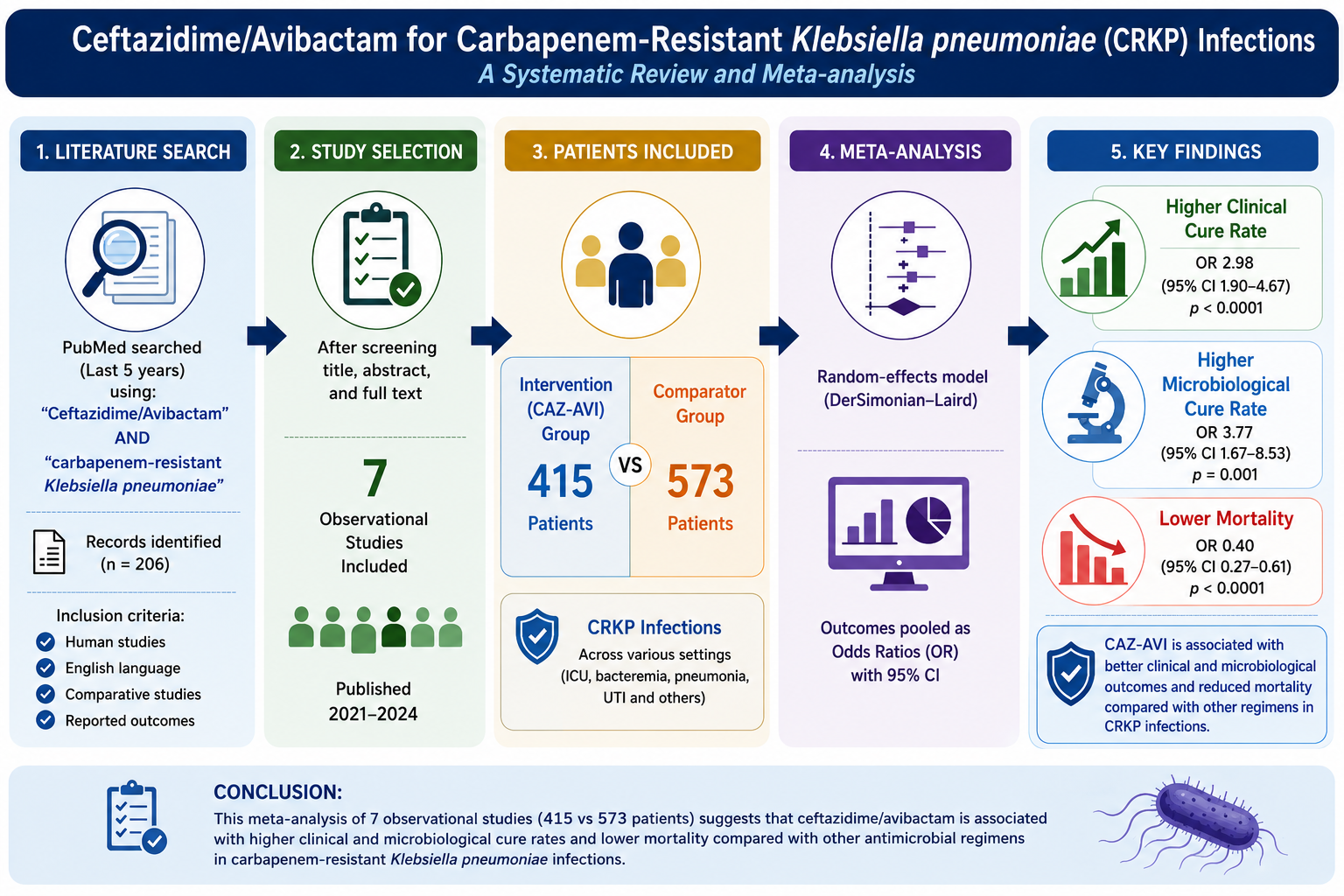 Clinical Efficacy of Ceftazidime/Avibactam for Treating Infections Caused by Carbapenem-Resistant Klebsiella pneumoniae: A Systematic Review and Meta-Analysis