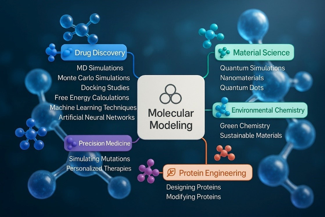 The Predictive Revolution: Rethinking Science Through Molecular Modeling