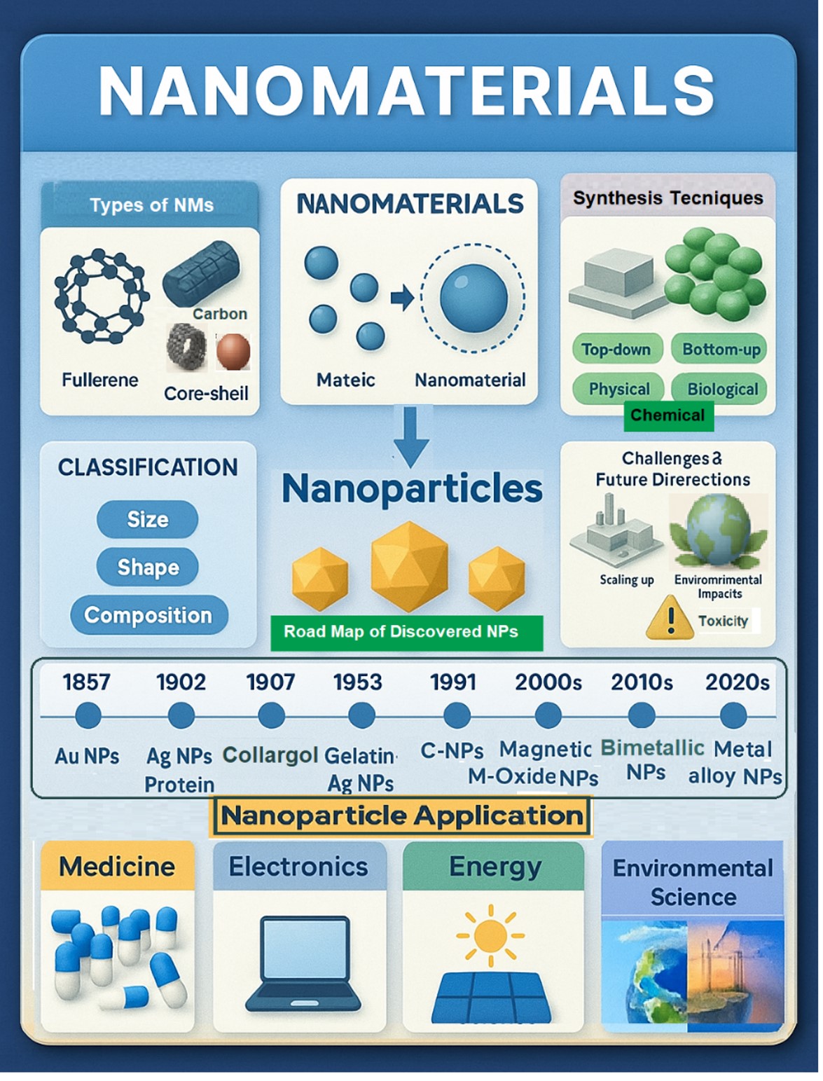 Sustainable Approaches Towards Nanomaterial Synthesis: Strategies, Properties, and Process Integration
