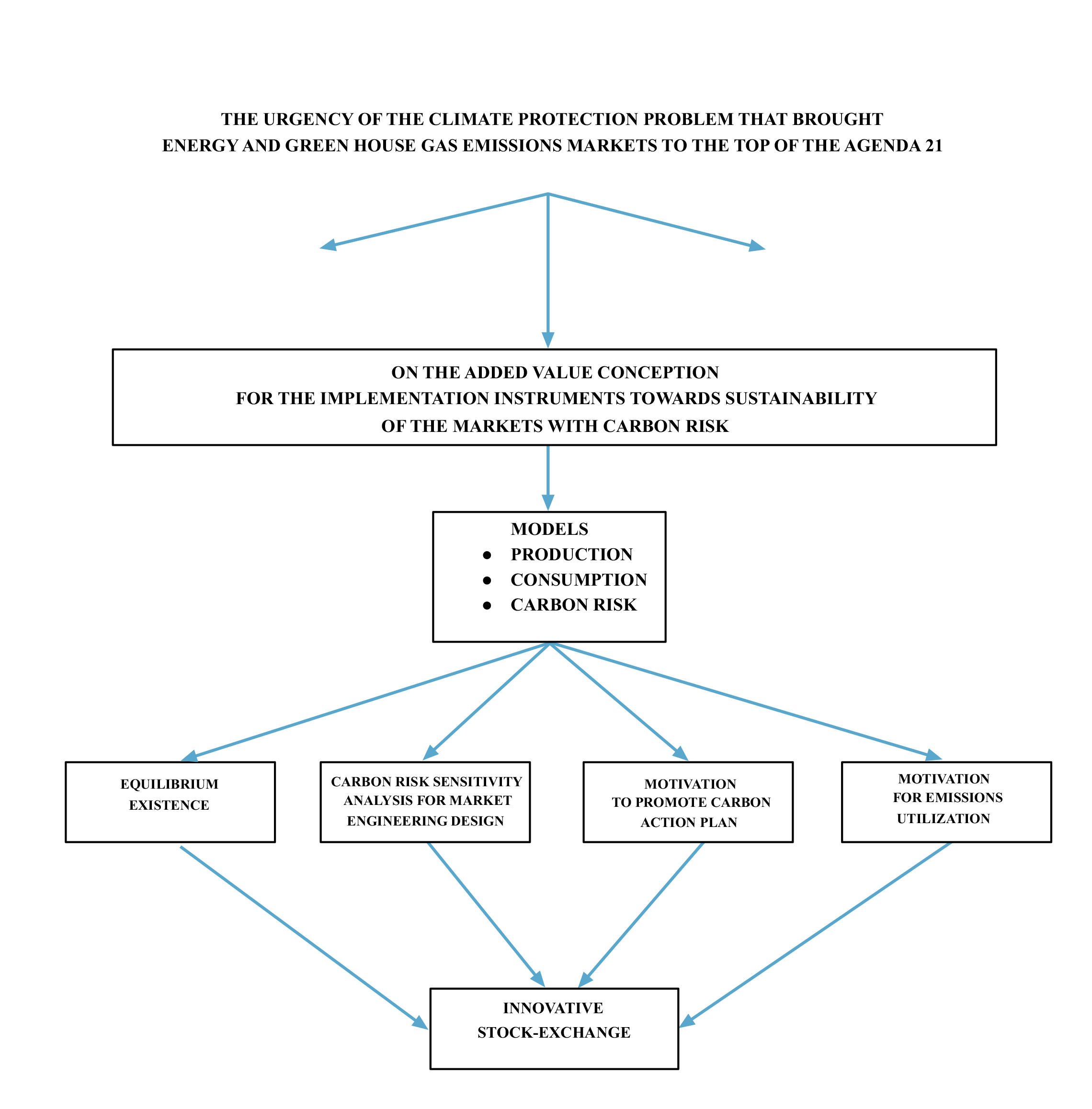 On the Added Value Conception for the Implementation Instruments Towards Sustainability of the Markets with Carbon Risk