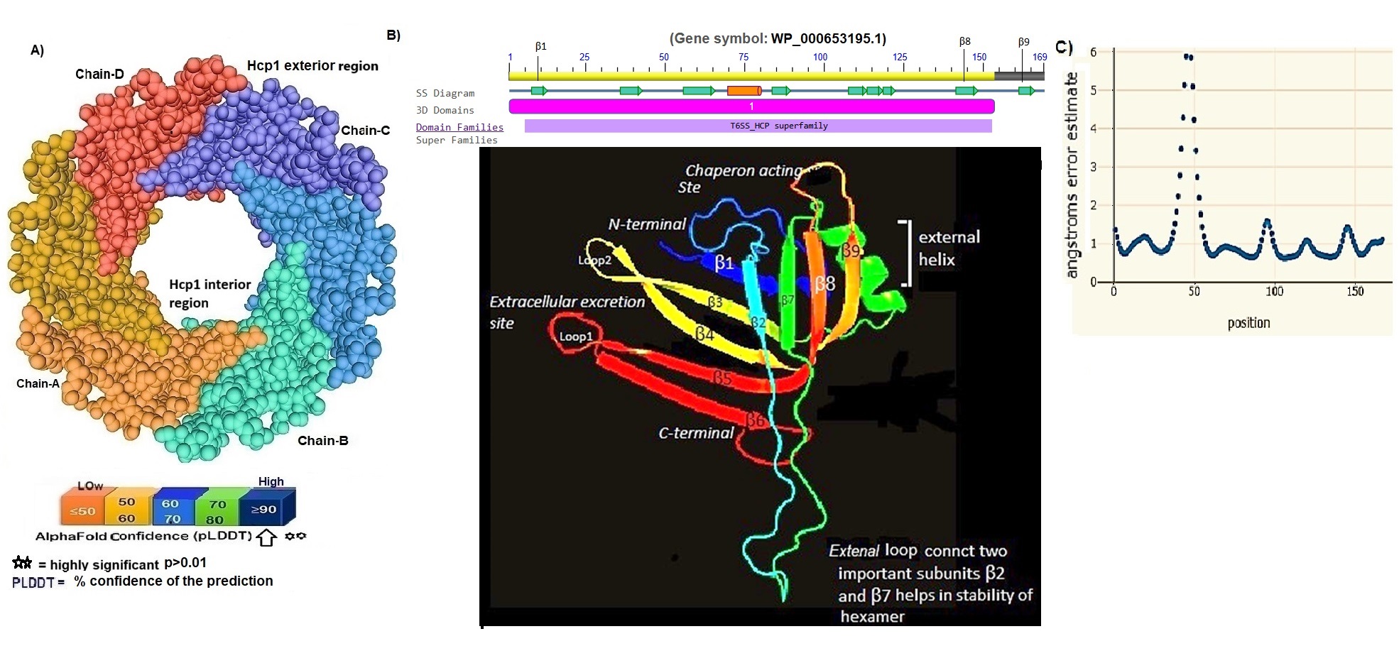 The Impact of Toxic Effector Molecule TagX on the Amino Acid Conformation of the Hcp1 Monohexameric Ring in Acinetobacter baumannii Type VI Secretion System Utilizing Bioinformatics Tools and an AI System