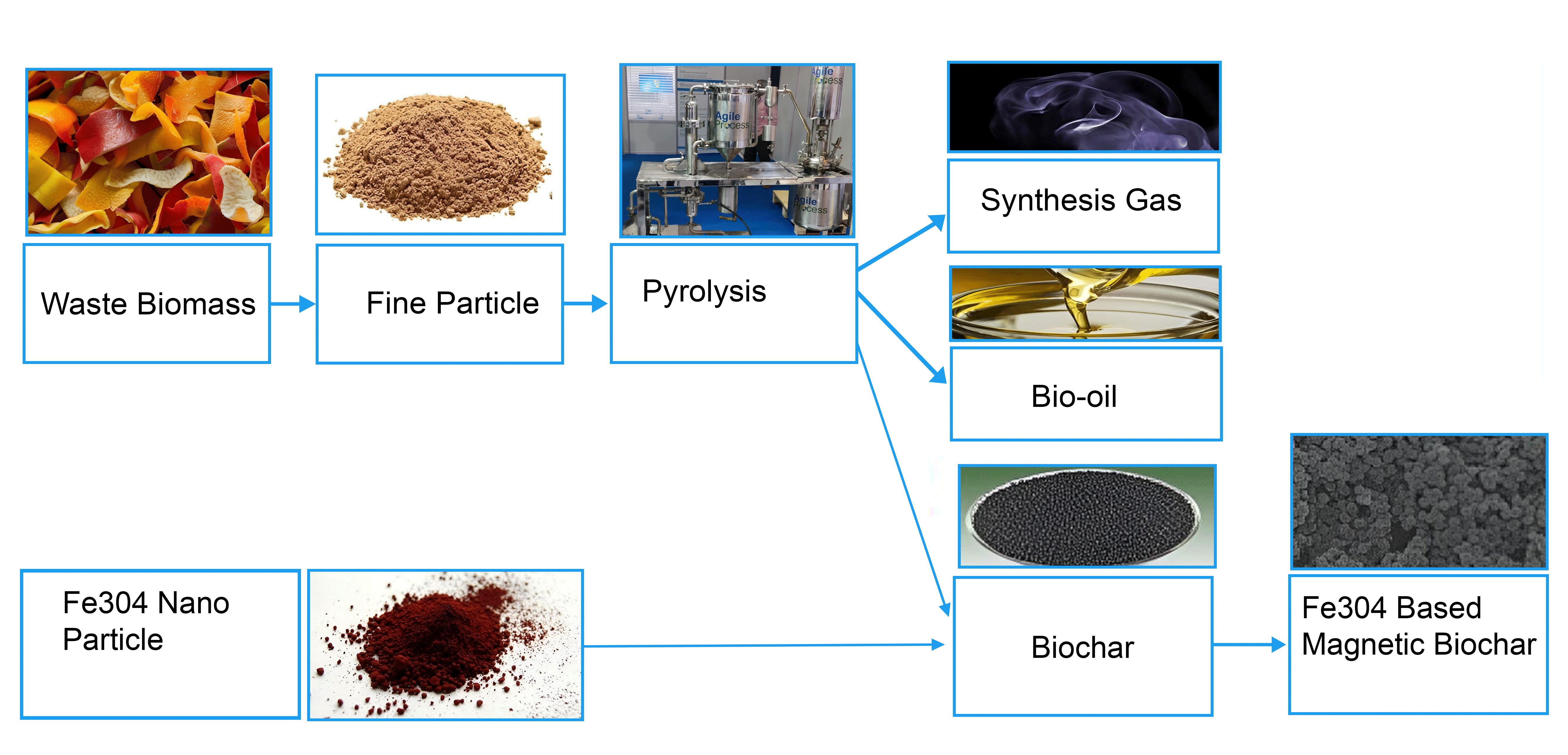 Organic Compounds Removal Using Magnetic Biochar from Textile Industries Based Wastewater-A Comprehensive Review