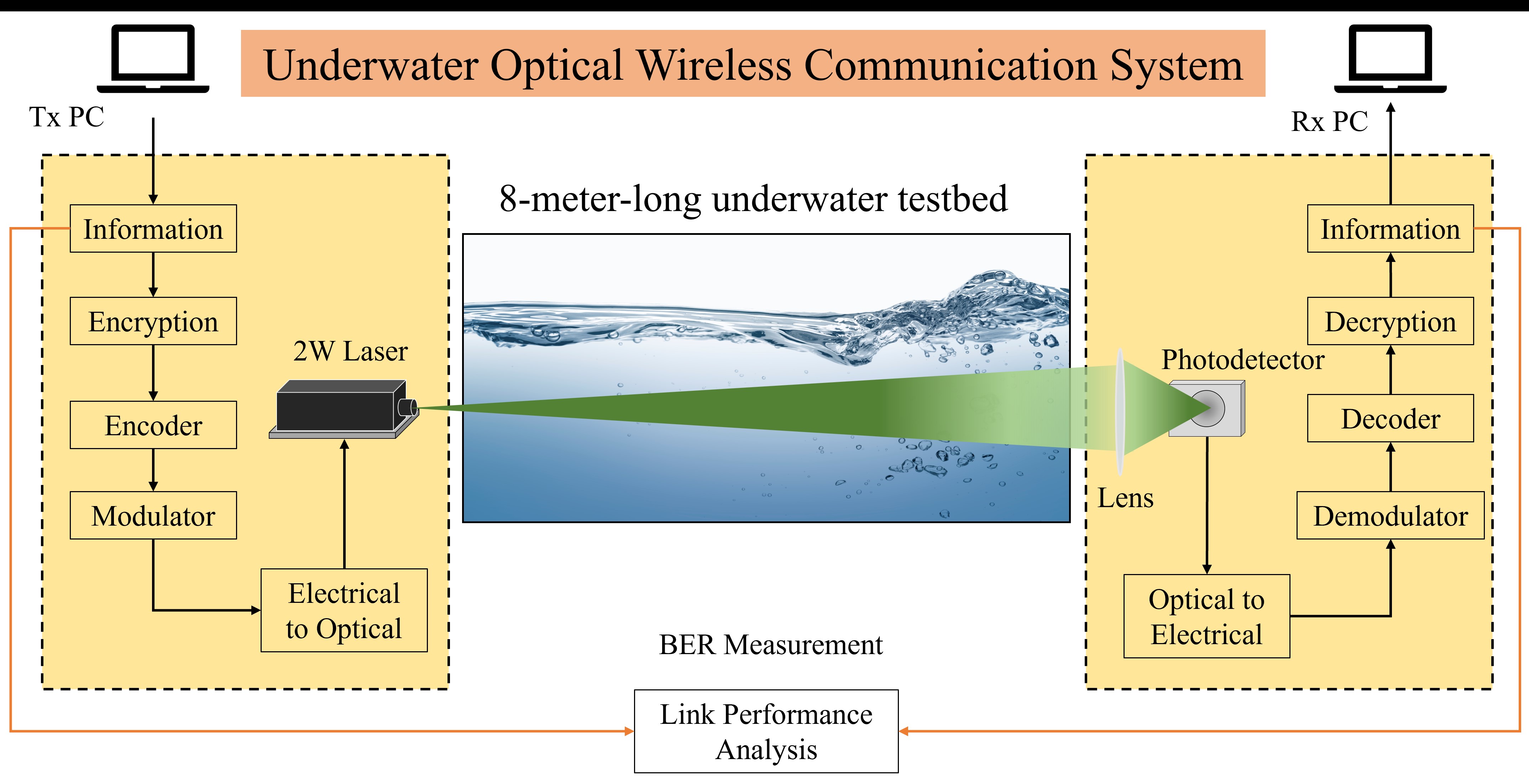 Integrating Rivest–Shamir–Adleman (RSA) Encryption and Forward Error Correction (FEC) Codes for Secure and Robust Underwater Optical Wireless Communication