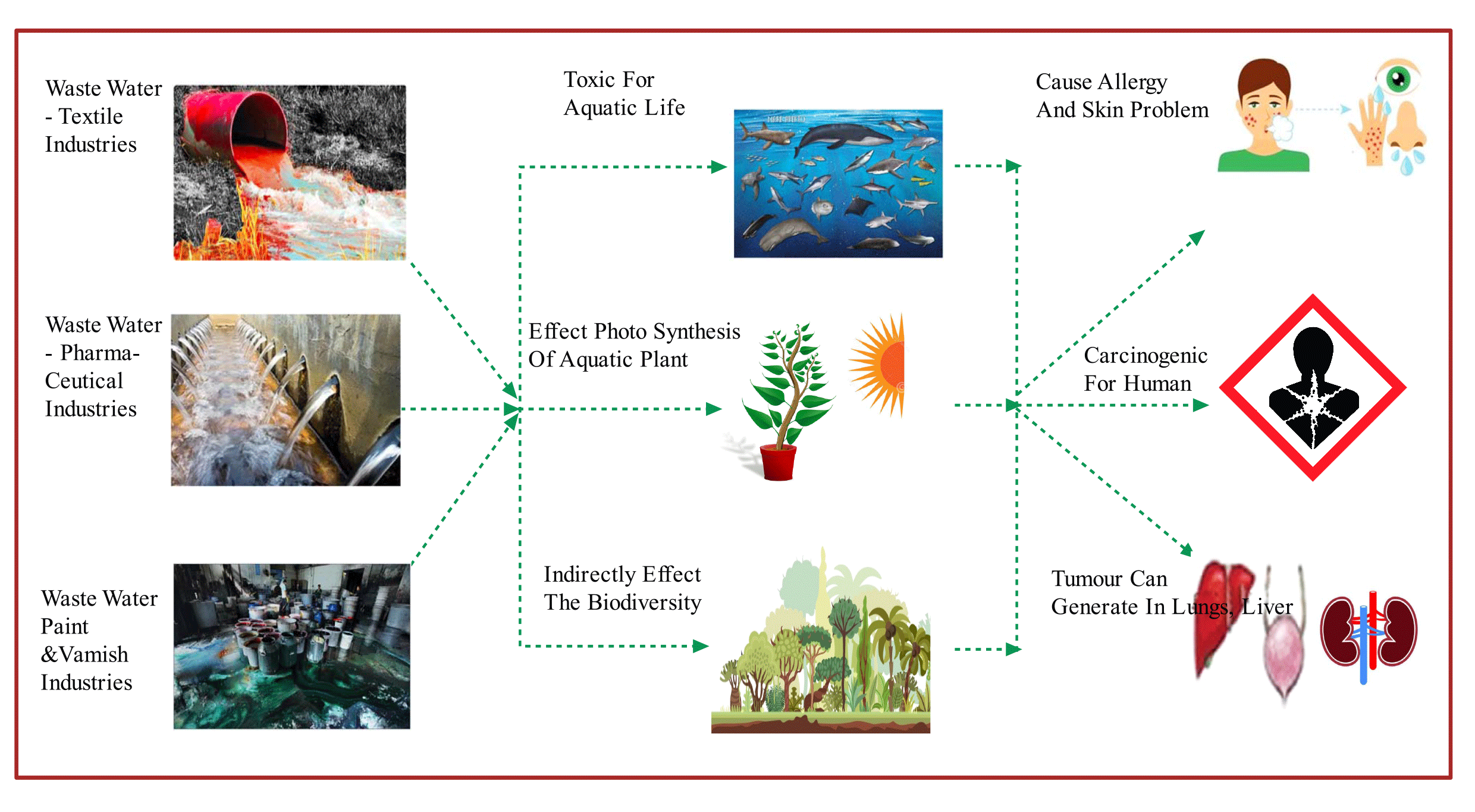 Sustainable Degradation of Organic Pollutants Using Various Treatment Processes: A Review