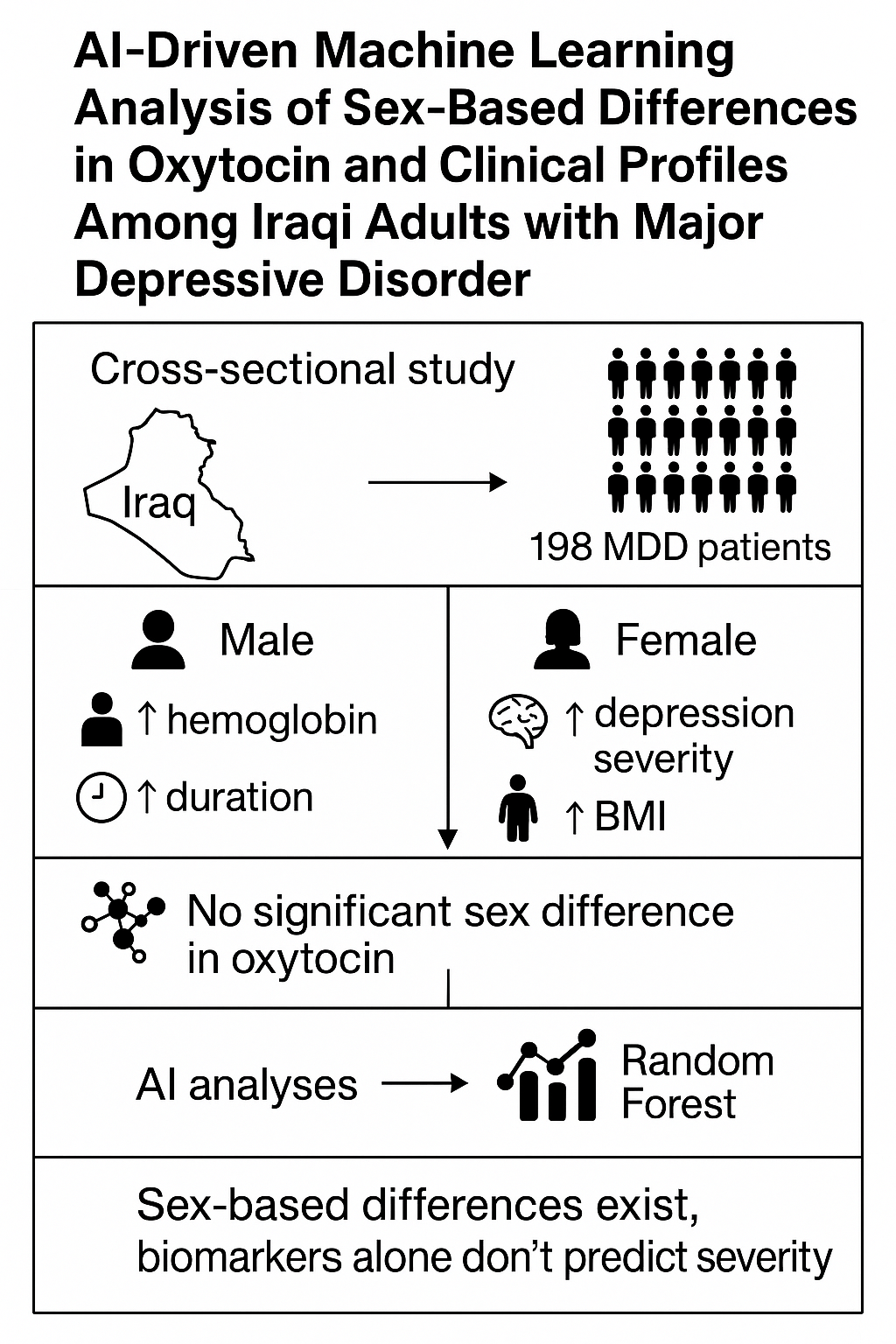 AI-Driven Machine Learning Analysis in Major Depressive Disorder (MDD): Sex-Based Variations in Oxytocin and Clinical Profiles