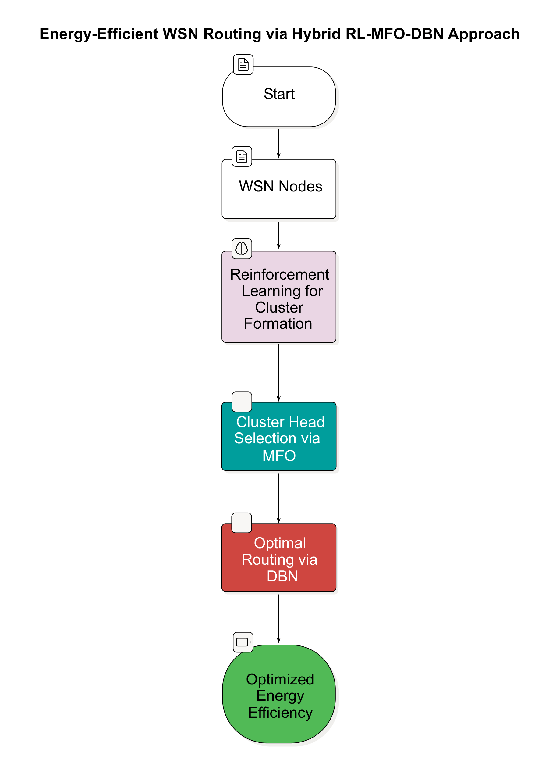 Optimizing Cluster Head Selection and Routing in 5G WSNs: A Reinforcement Learning and Deep Learning Approach