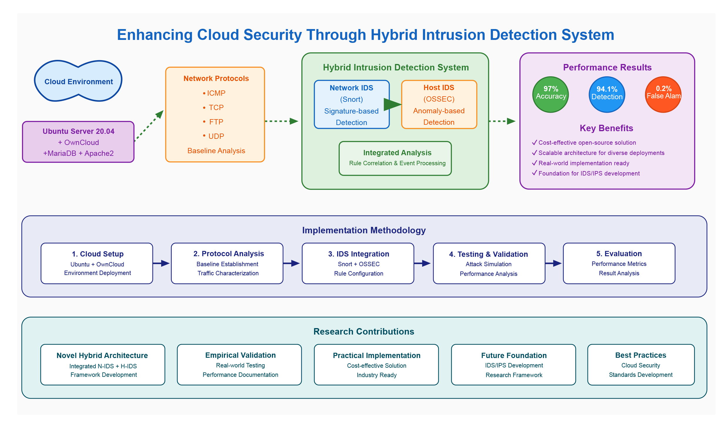 A Unified Snort–OSSEC Hybrid Intrusion Detection Framework for Cloud Security