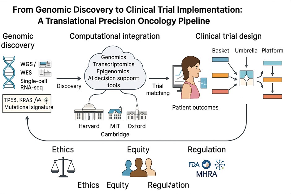 Computing and AI in Genomics-Driven Precision Oncology: Methods, Trials, and Translation