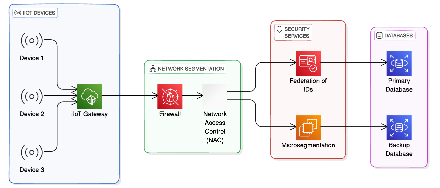 An Overview of Secure Network Segmentation in Connected IIoT Environments