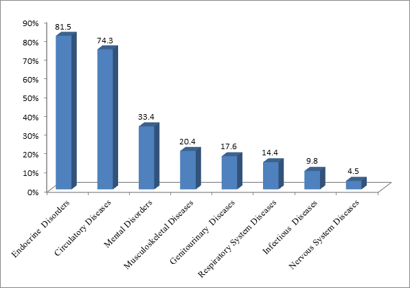Medication Non-Adherence Behaviors and Potential Barriers Among Chronically Ill Patients