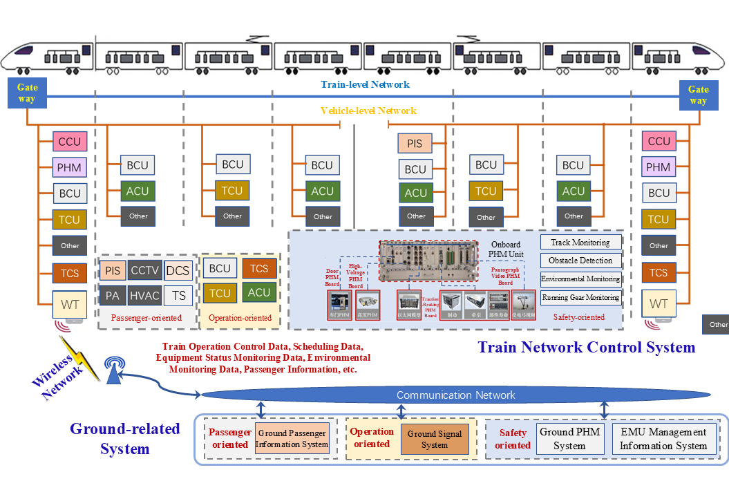 Secure and Privacy-Preserving Data Management in Train Coupling/Decoupling Scenarios: A Comprehensive Review and Future Perspectives