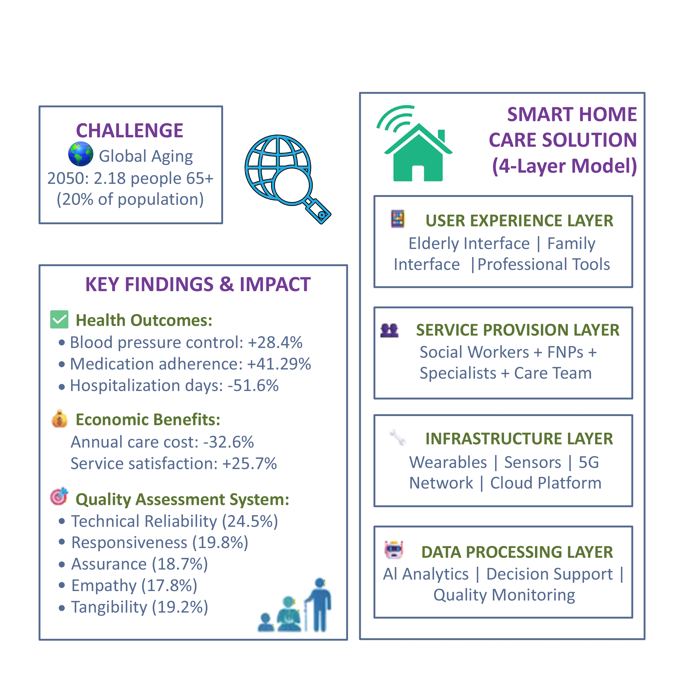 The Application of IoT Technology in Social Work: Innovative Models for Home Care of the Elderly