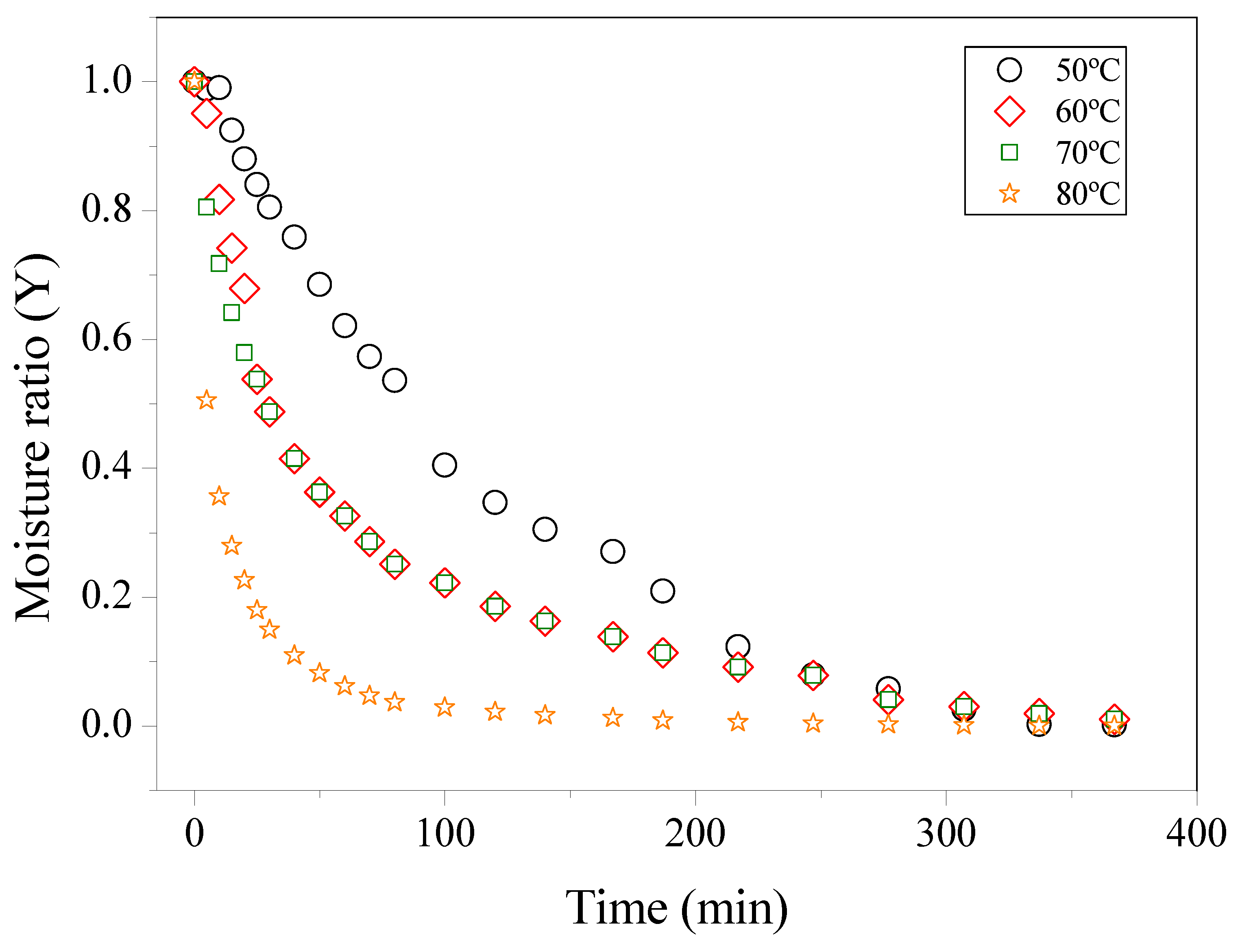 Figure 1: Drying kinetics curves at different temperatures.