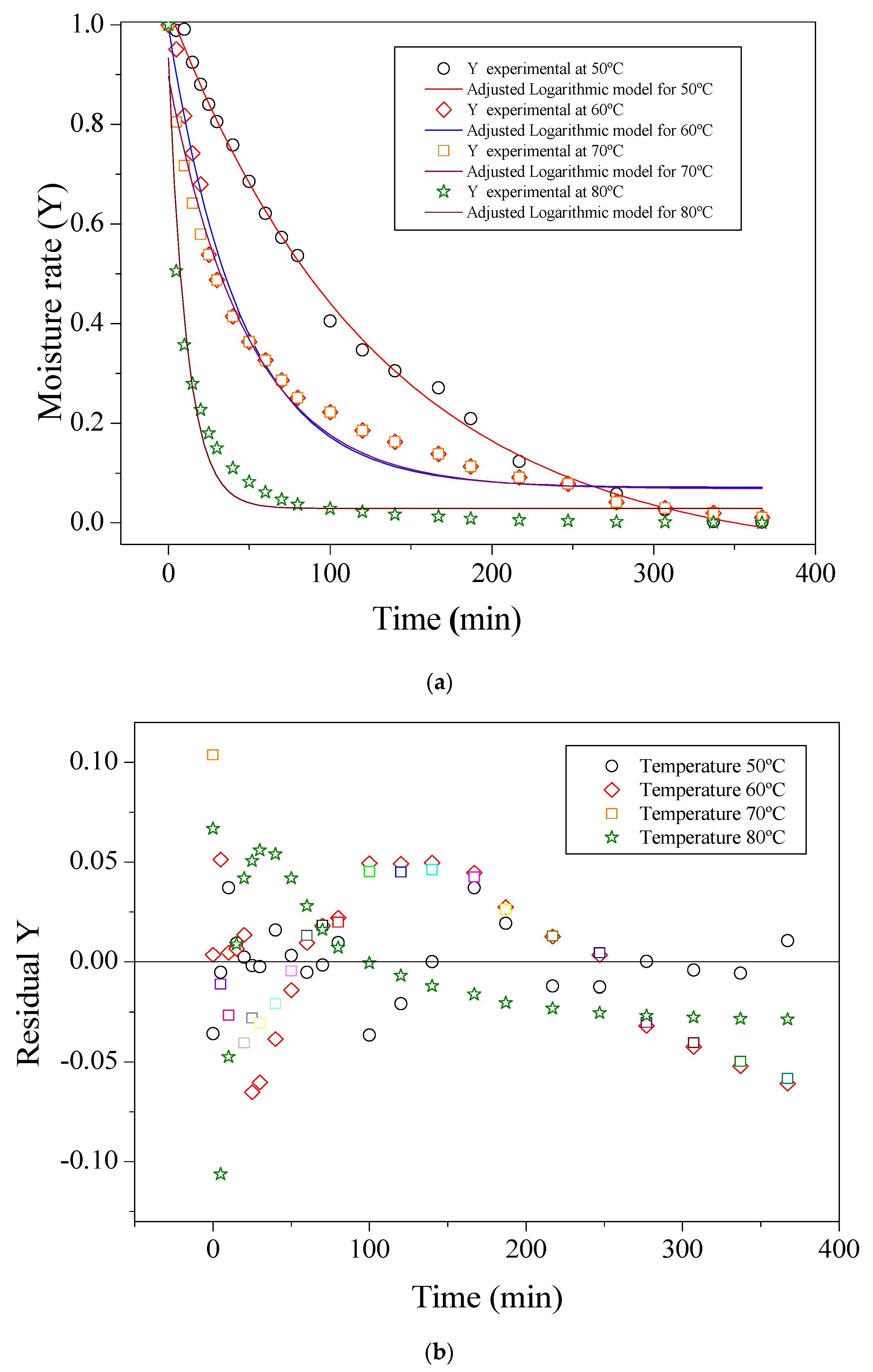 Figure 2: (a) Logarithmic model fit applied for all temperatures; (b) Graphical residual plot for the Logarithmic model fit.
