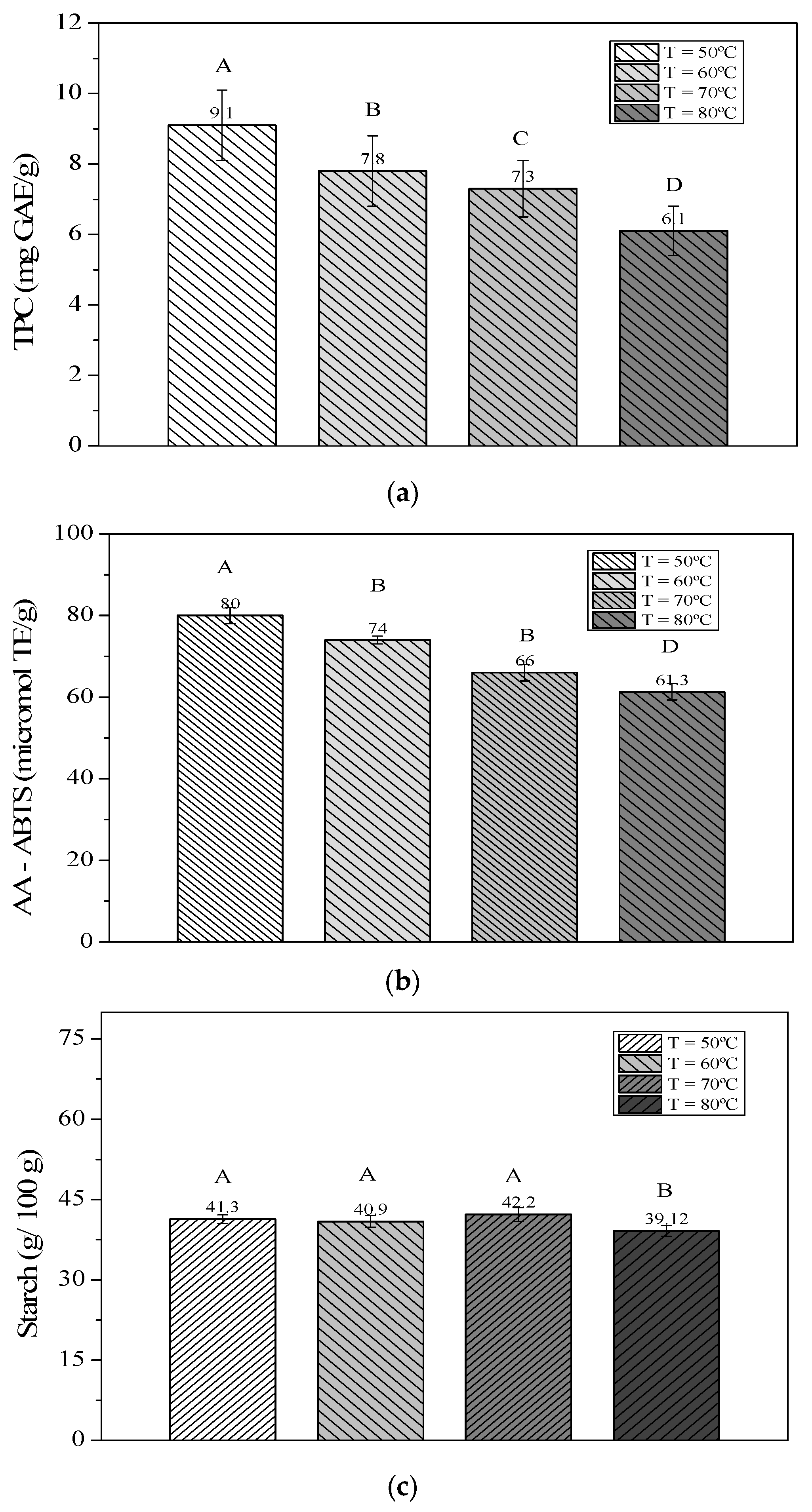 Figure 3: Drying kinetics effect on DCP: (a) total phenolic content (TPC), (b) antioxidant activity (AA), and (c) starch content. Columns marked with the same uppercase letter do not differ significantly from each other at the 95% confidence level (p < 0.05), according to analysis of variance (ANOVA) followed by Tukey’s test. Different letters indicate statistically significant differences. The results show that increasing the drying temperature of cassava peels caused significant reductions (p < 0.05) by the Tukey Test in total phenolic compound (TPC) content, antioxidant activity (AA), and it was lesser in starch content. This occurs because higher temperatures accelerate thermal and oxidative degradation reactions of bioactive compounds, especially phenols and antioxidants, which are heat sensitive. Thus, while drying at 50 °C better preserves these components, higher temperatures, such as 80 °C and 90 °C, promote significant losses, explaining the statistical differences observed between treatments. Starch, being more stable, showed less variation, but still suffered reductions at high temperatures due to structural modifications and possible gelatinization or partial degradation reactions.