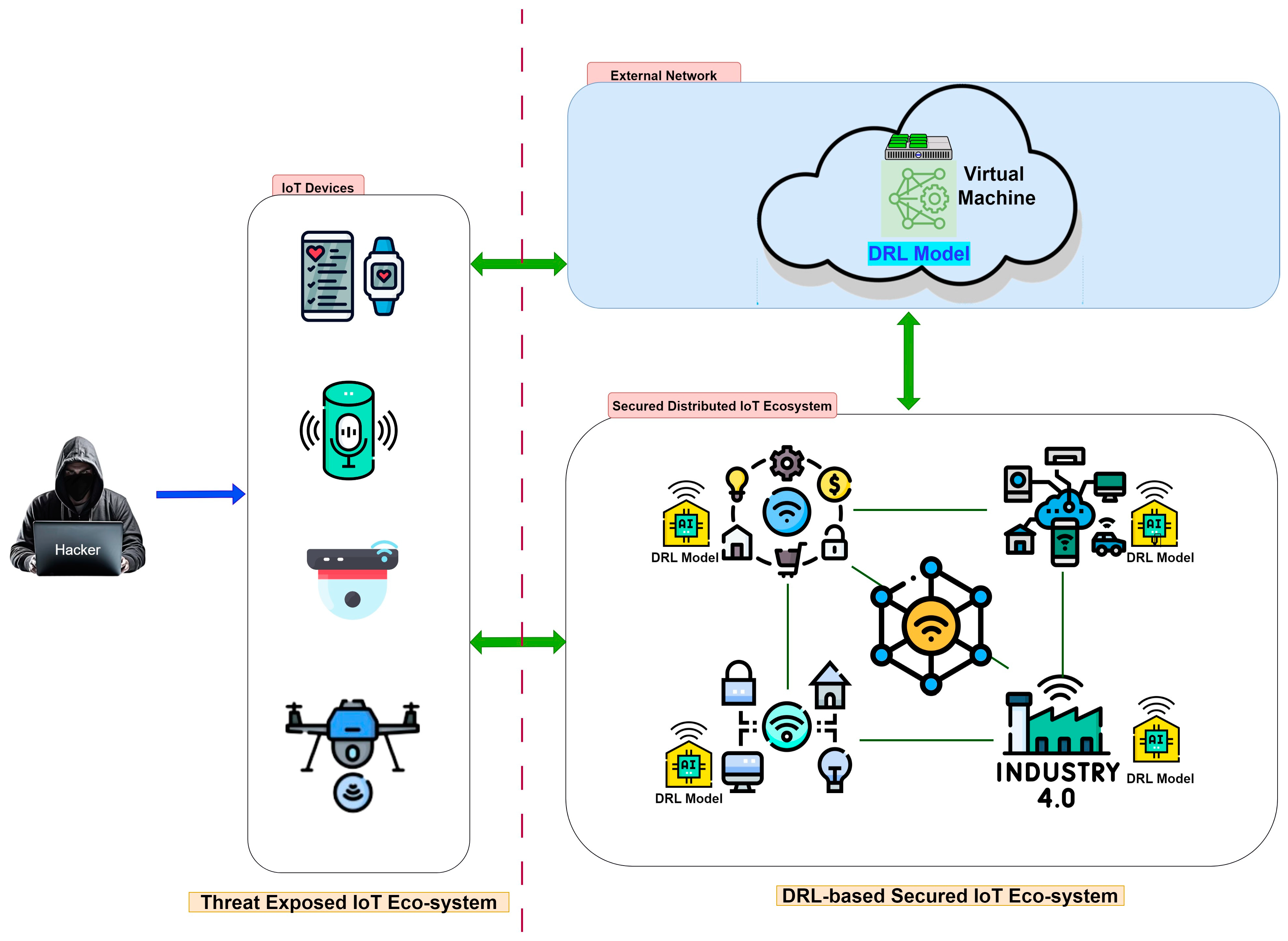 Figure 1: Distributed Reinforcement Learning-based security enforcement in a distributed IoT ecosystem.