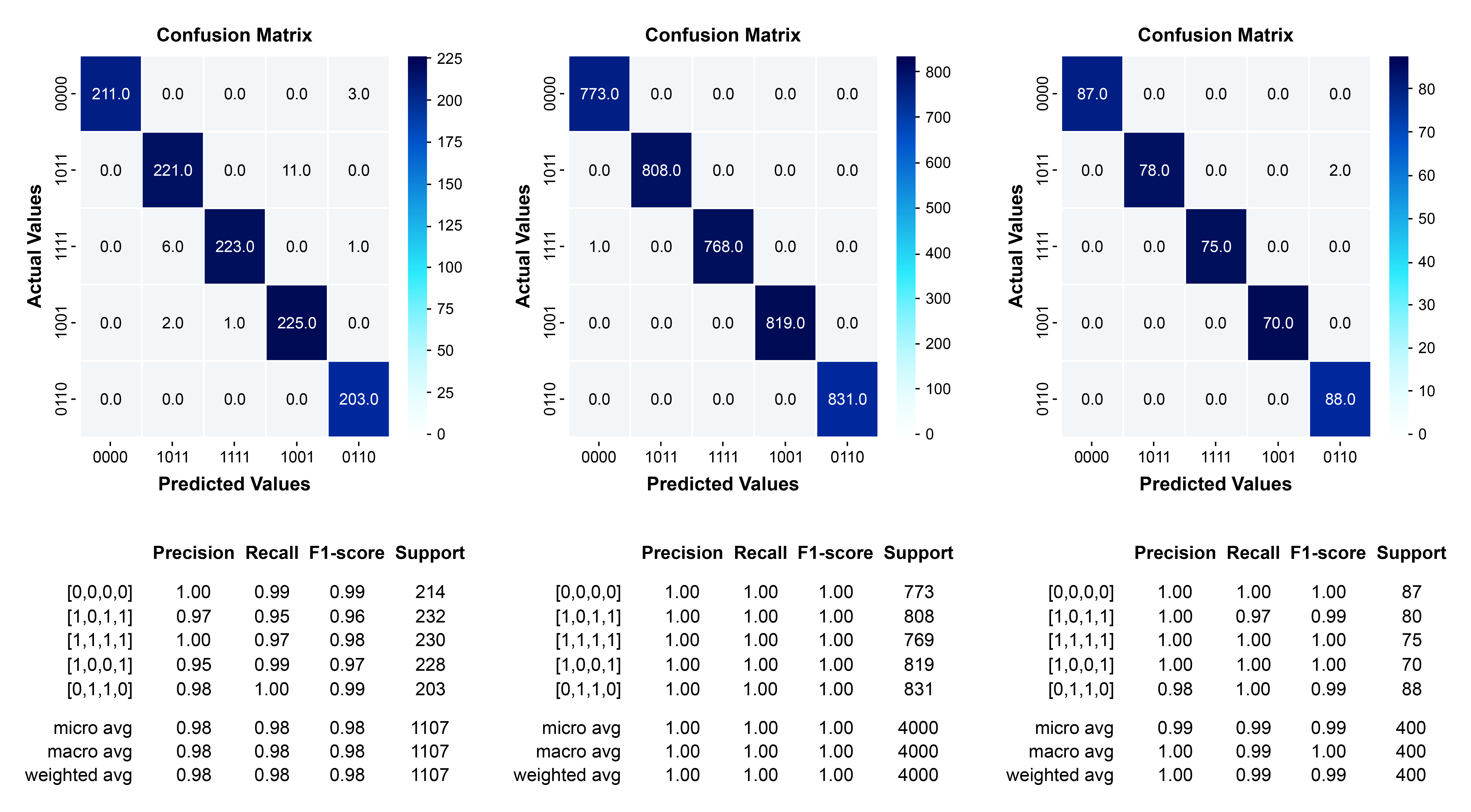 Figure 1: CNN’s Confusion matrix of public dataset (Acc = 0.98); Simulink dataset with (Acc = 1.00); real dataset (Acc = 0.99). [4]).