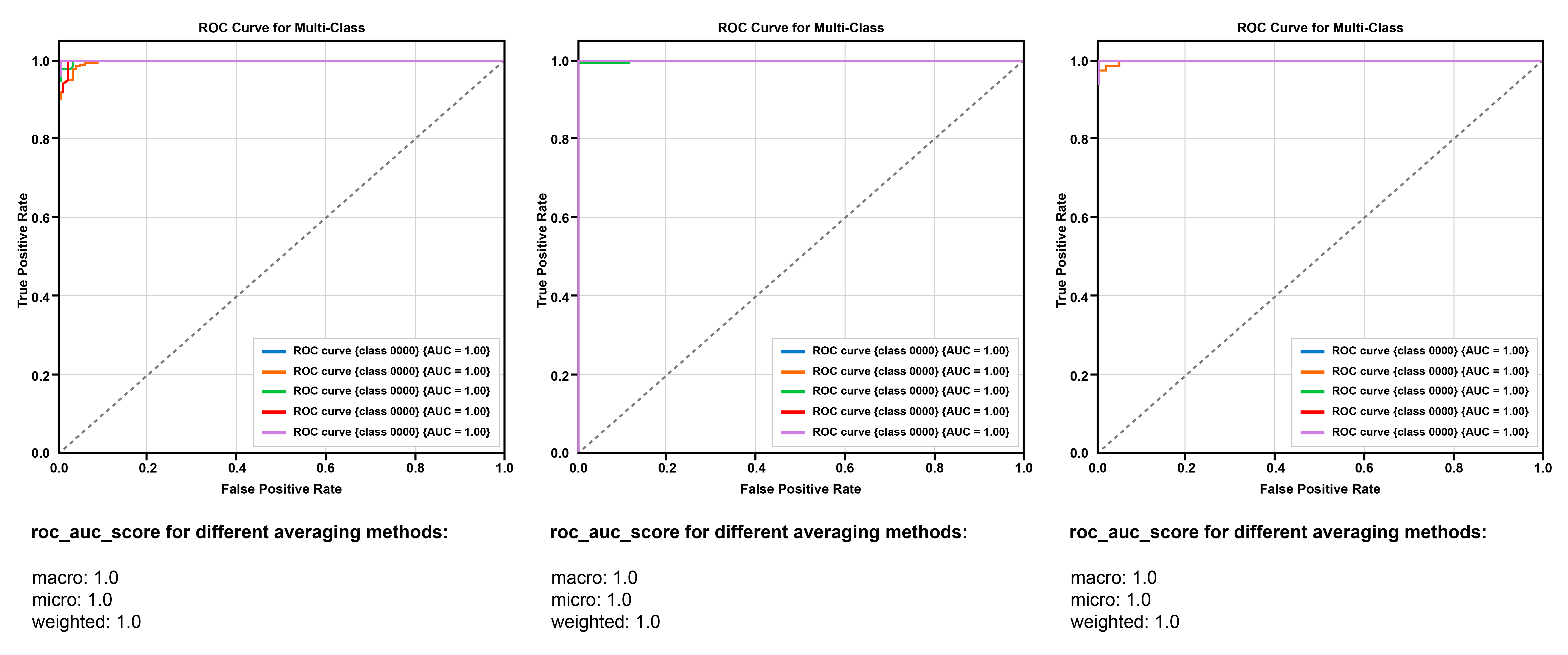 Figure 2: CNN’s ROC from public dataset (AUC = 1.00); Simulink dataset (AUC = 1.00); real dataset (AUC = 1.00). [4]).