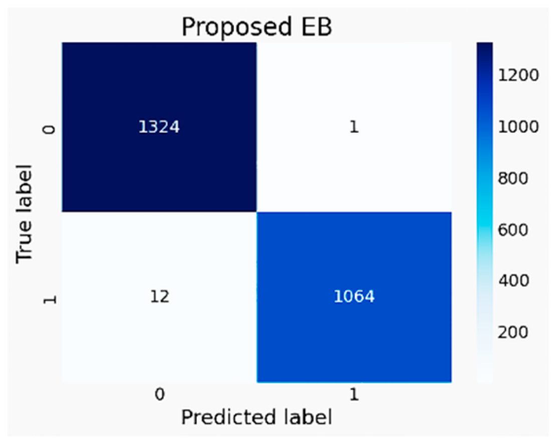 Figure 3: EB approach’s Confusion matrix of the real dataset (Acc = 0.99). (Reproduced from [10]).