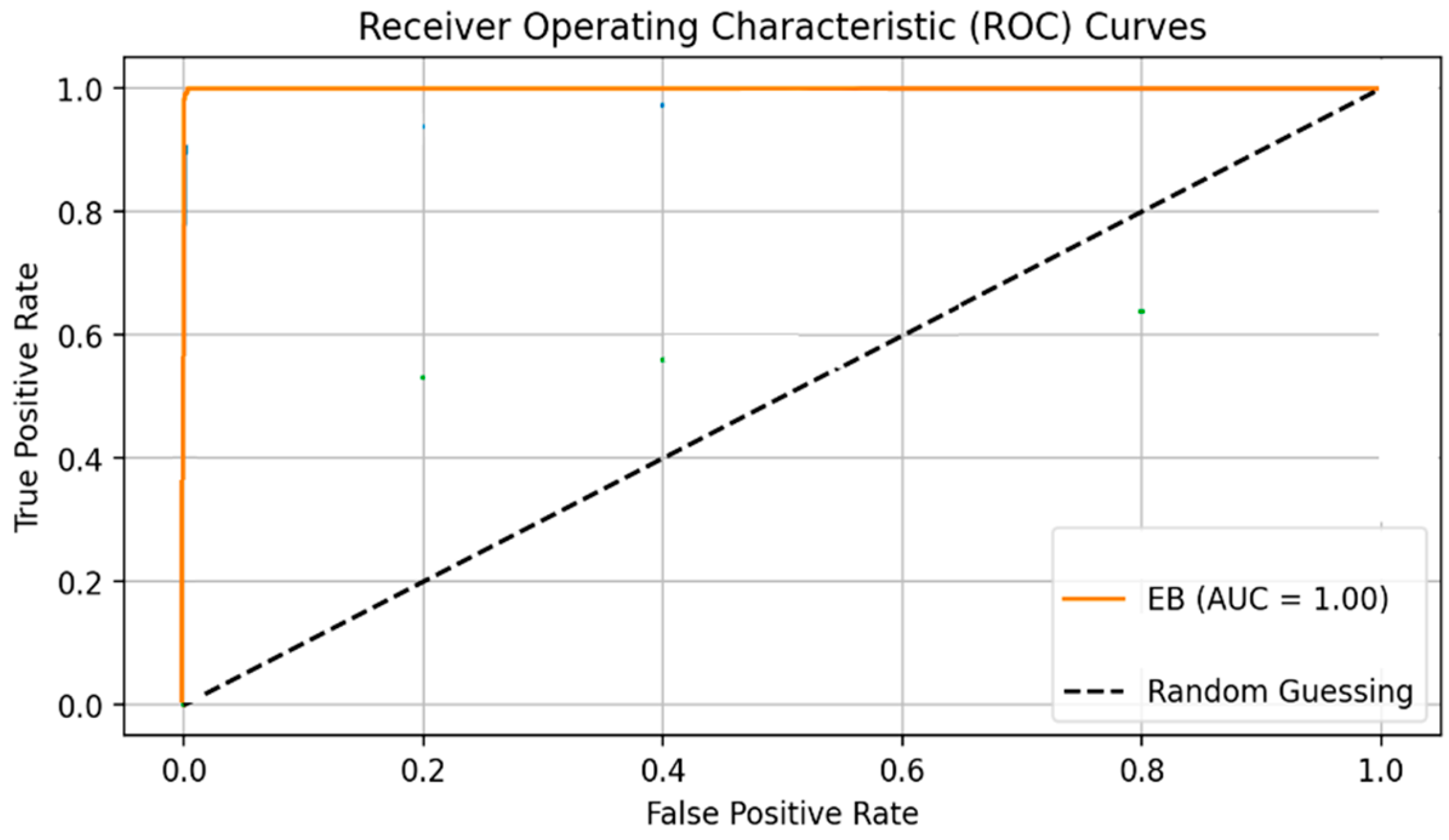 Figure 4: EB approach’s ROC from the actual dataset (AUC = 1.00). (Reproduced from [10]).