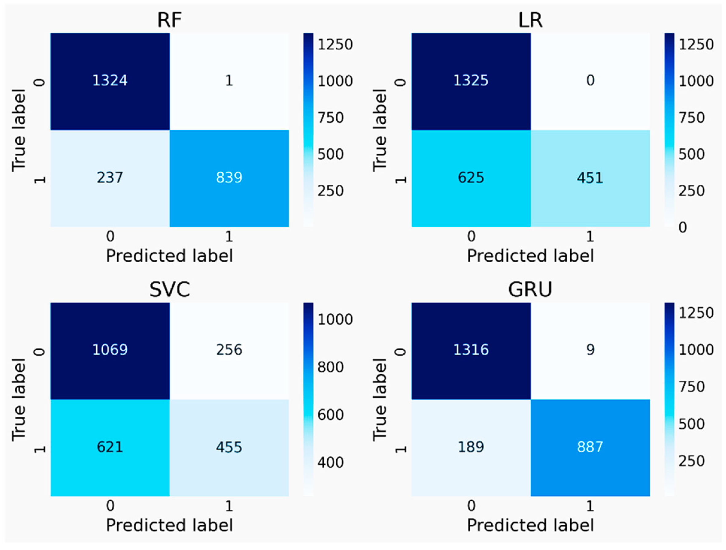 Figure 5: RF’s, LR’s, SVC’s, and GRU’s Confusion matrix from real dataset. (Reproduced from [10]).