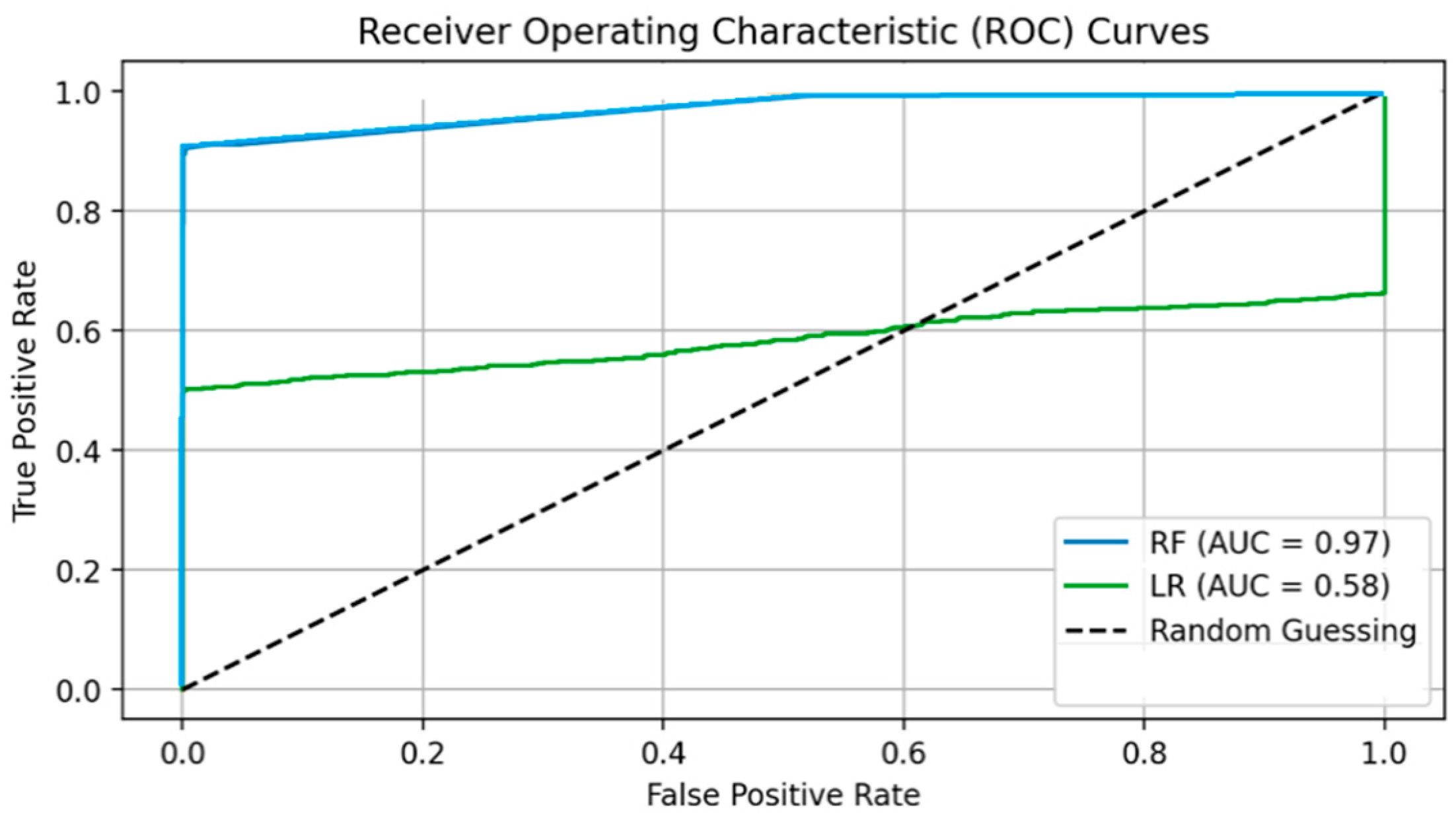 Figure 6: RF’s and LR’s ROC from real dataset (AUC = 0.97 and 0.58). (Reproduced from [10]).