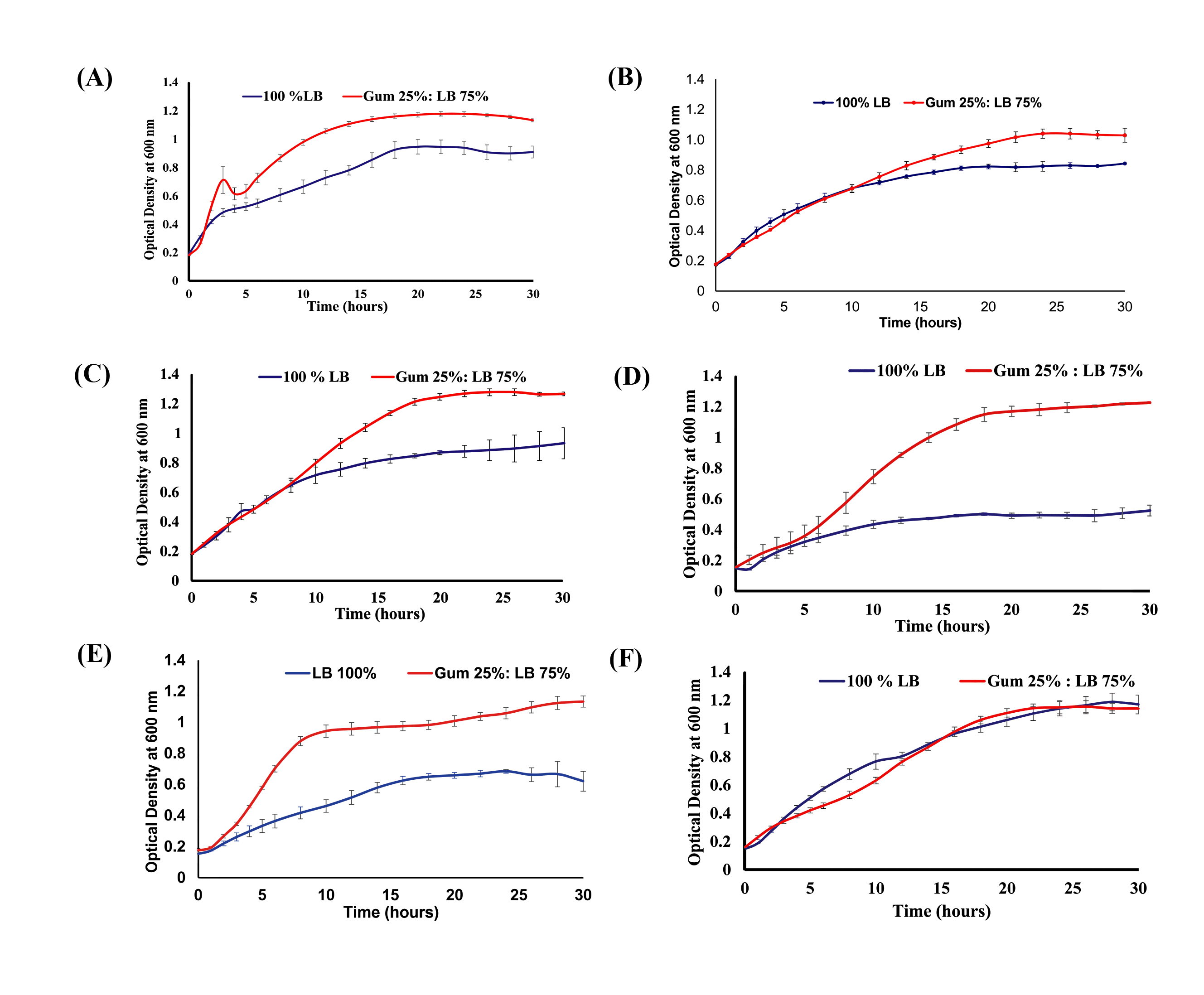 Figure 1: Growth curves of the isolates were done in biological triplicates using a 96-well microplate reader (BioTek, EPOCH2TS) for 28 h at 37 °C. In this study, 100% LB broth and 25% gum:75% LB were used. (A) Growth curve for isolate MCC0008, (B) Growth curve for isolate SRCHD03, (C) Growth curve for isolate SRCHD06, (D) Growth curve for isolate SRCHD08, (E) Growth curve for isolate SRCOD5, (F) Growth curve for isolate SRCHD05.