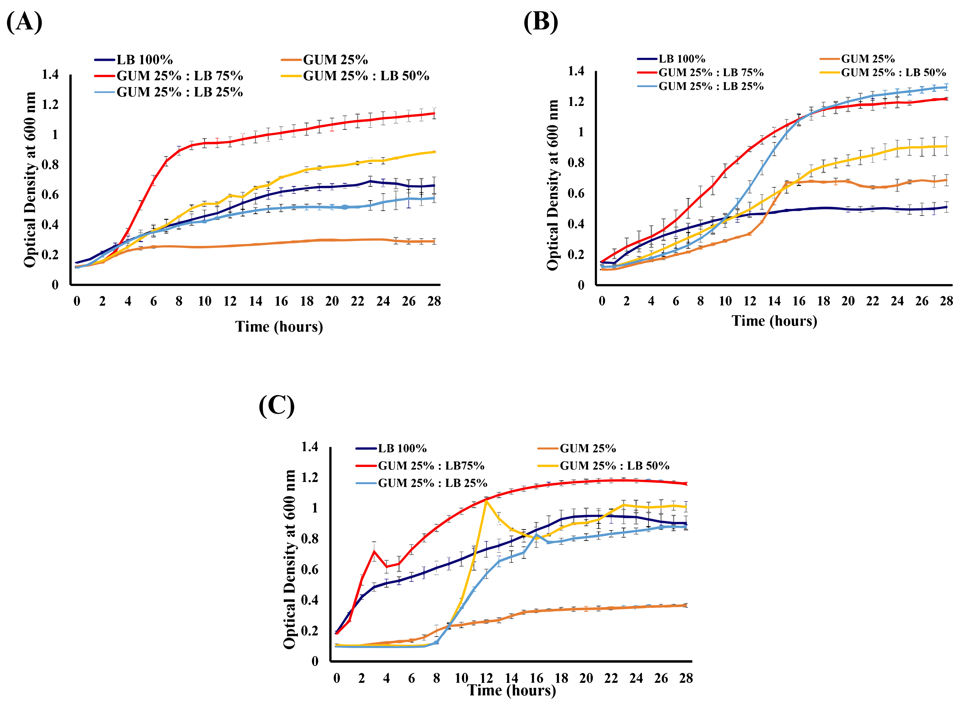Figure 2: Growth curves of the isolates were assessed in biological triplicates using a 96-well microplate reader (BioTek, EPOCH2TS) for 28 h at 37 °C. In this study, 100% Luria Bertani broth and 25% gum:75% LB, 25% gum:25% LB, 25% gum:50% LB, and 25% gum were used. (A) Growth curve for isolate SRCOD5, (B) Growth curve for isolate SRCHD08, (C) Growth curve for isolate MCC0008.