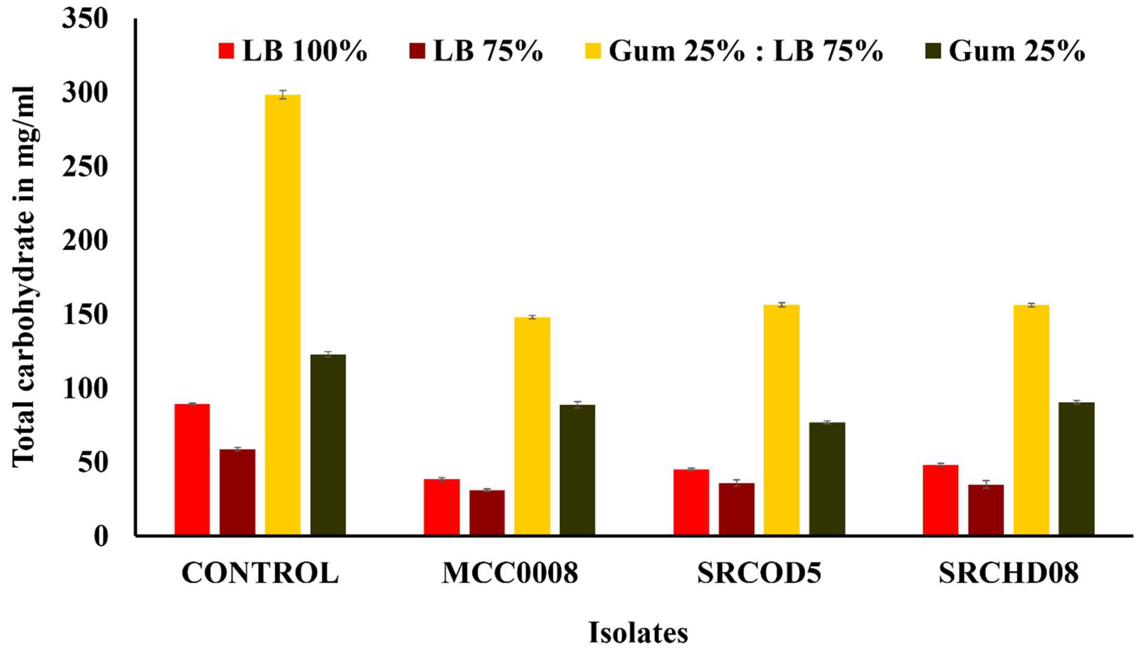 Figure 3: Total carbohydrate estimation in 100% LB (89.2 mg/L), 75% LB (58.8 mg/L), 25% gum with 75% LB (298.4 mg/L) and 25% gum (122.8 mg/L) before (control) and after inoculum with the isolates {MCC0008 (38.3, 31, 147.8, 88.6 mg/L), SRCOD5 (45, 35.8, 156.4, 76.8 mg/L), and SRCHD08 (47.9, 34.9, 156, 90.5 mg/L). All estimations were done in biological triplicate with statistical validation of the data.