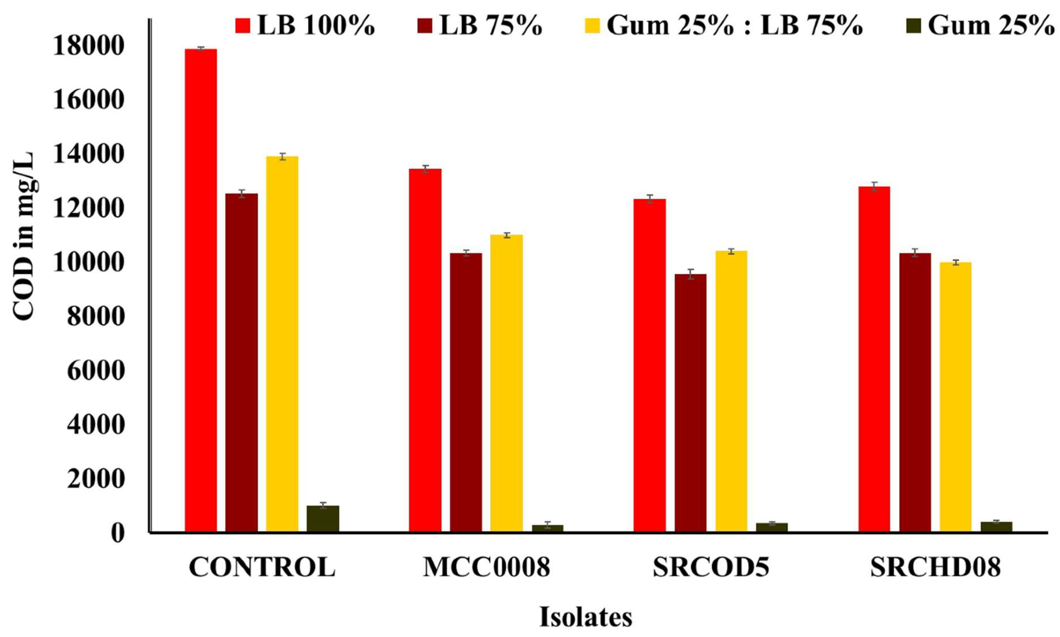 Figure 4: COD estimation in 100% LB (17,875.8 mg/L), 75% LB (12,519.4 mg/L), 25% gum with 75% LB (13,891.3 mg/L) and 25% gum (1012.05 mg/L) before (control) and after inoculum with the isolates {MCC0008 (13,437.7, 10,330.4, 10,997.6, 296.1 mg/L), SRCOD5 (12,328.3, 9562, 10,405.4, 359.8 mg/L), SRCHD08 (12,789.3, 10,341.7, 9981.8, 412.3 mg/L). All estimations were done in biological triplicate with statistical validation of the data.