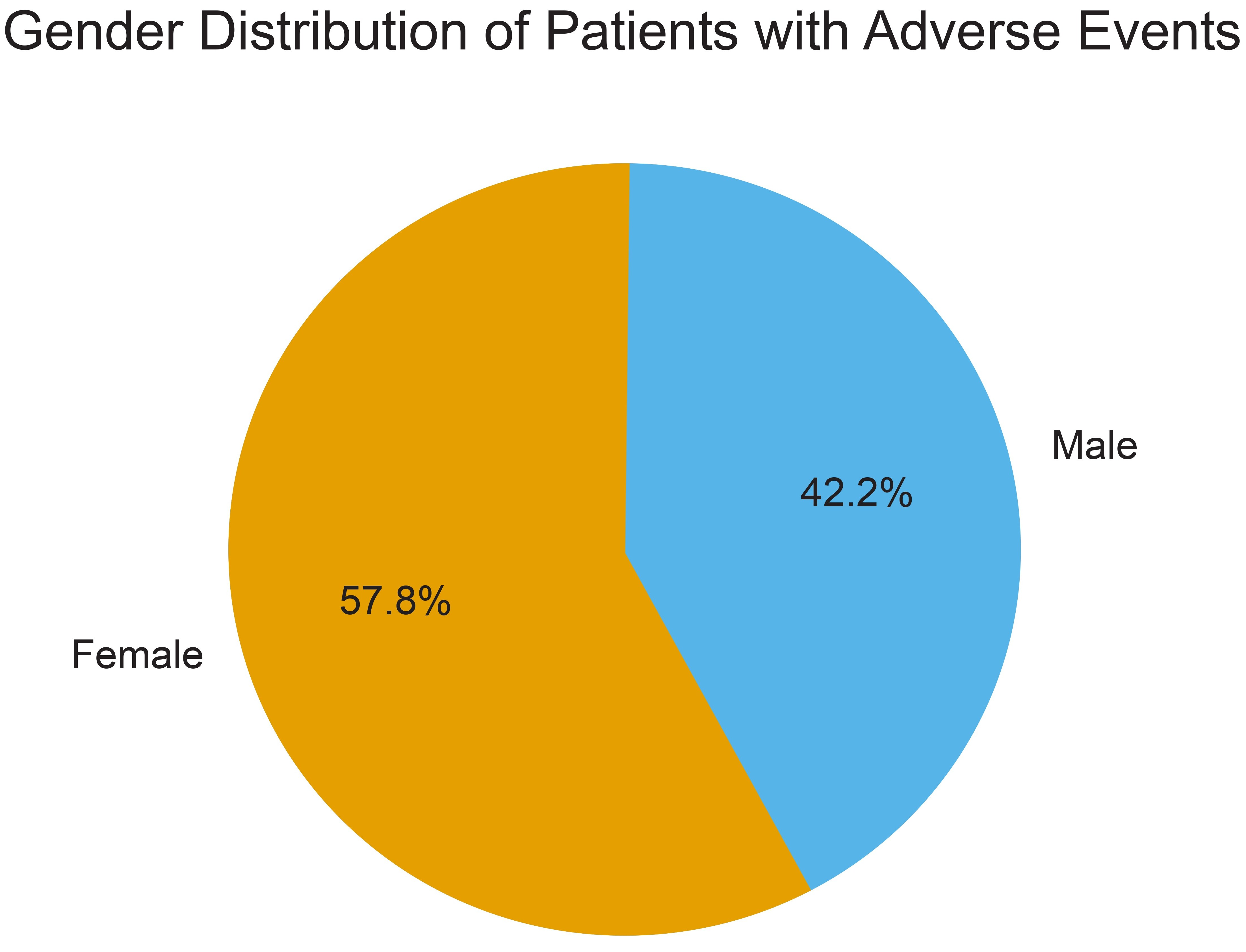 Figure 1: The gender of patients who had adverse events.