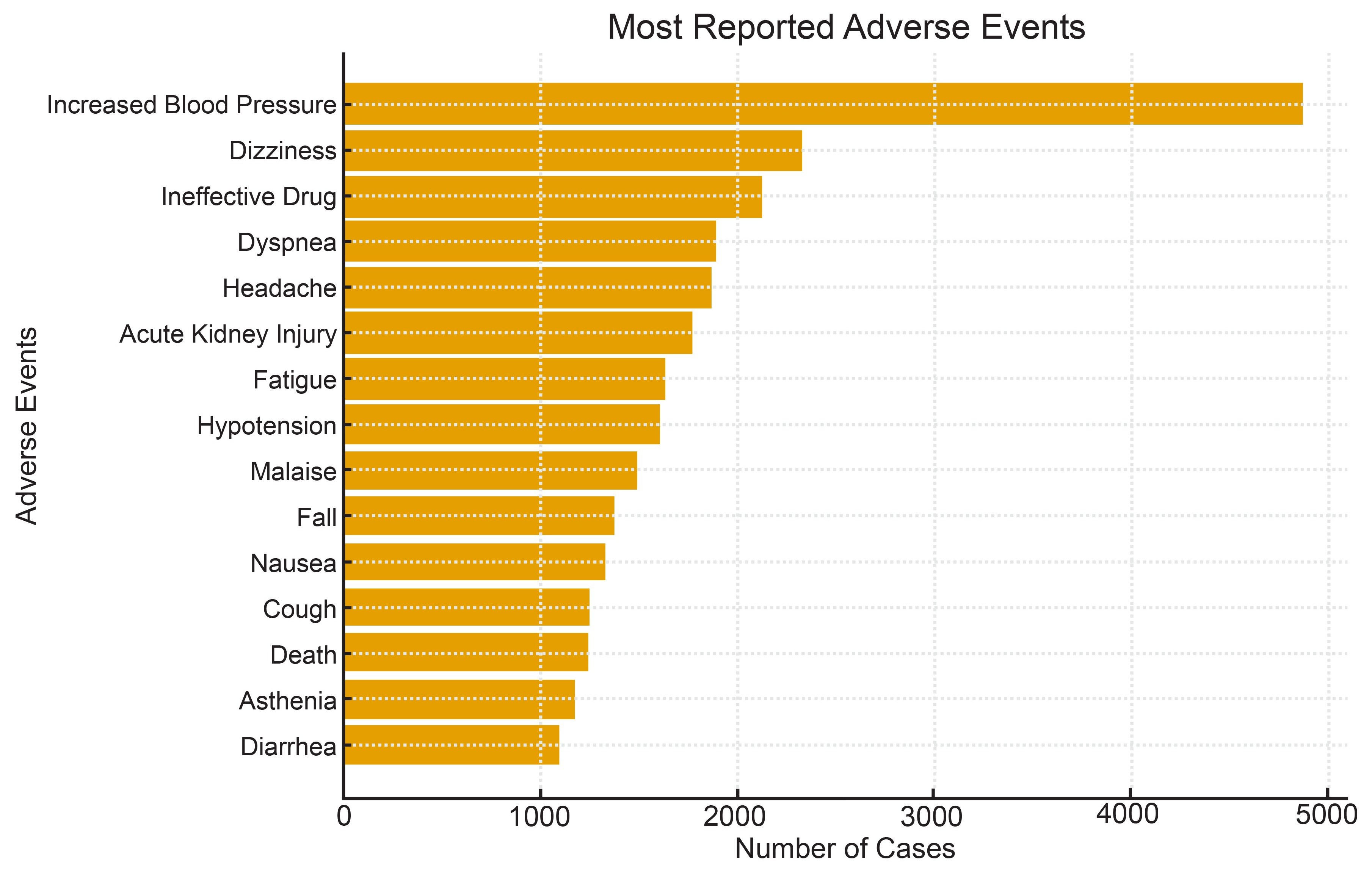 Figure 2: The most reported adverse events.