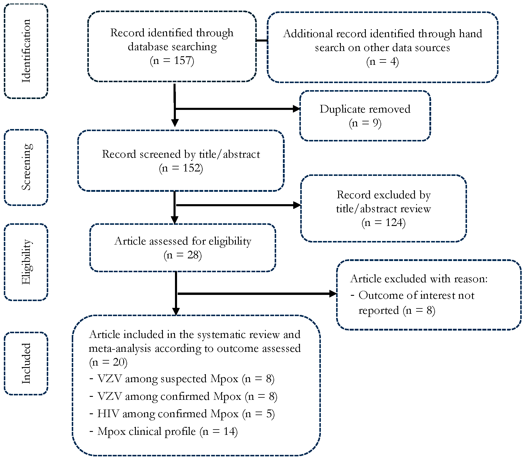 Figure 1: PRISMA diagram flow of studies included in the meta-analysis. (VZV: Varicella-zoster virus; HIV: Human immunodeficiency virus).