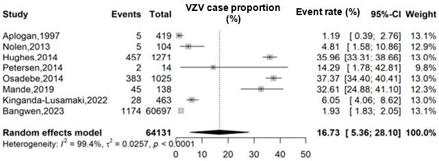 Figure 2: Pooled estimate of the prevalence rate of varicella-zoster virus isolated among suspected Mpox cases in DRC.