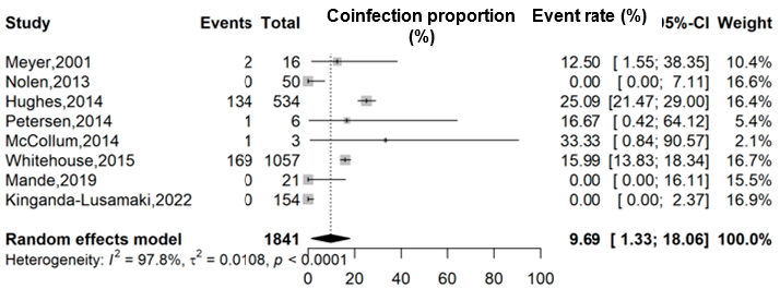 Figure 3: Pooled estimate of the coinfection proportion of varicella-zoster virus among confirmed Mpox cases in DRC.