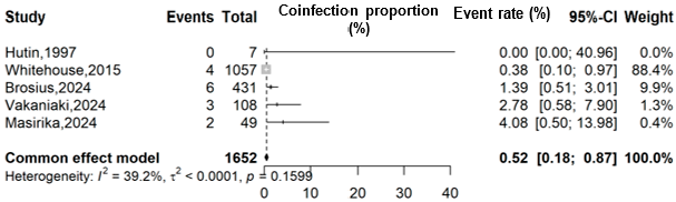 Figure 4: Pooled estimate of the coinfection proportion of HIV among confirmed Mpox cases in DRC.