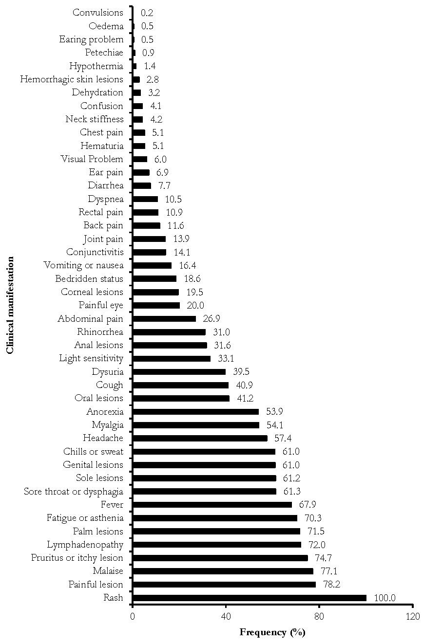 Figure 5: Trend of clinical manifestations observed among confirmed Mpox cases in DRC,1970–2024.