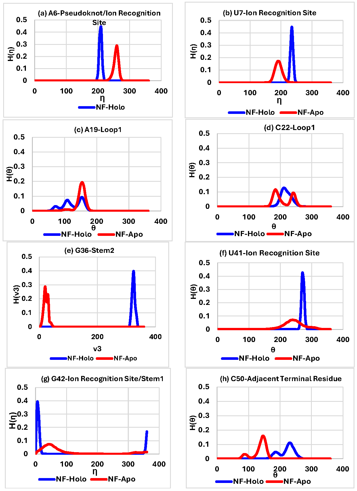 Figure 3: Histograms of pseudo torsion angles: (a) ƞ of base A6, (b) ƞ of base U7, (c) θ of base A19, (d) θ of base C22, (e) ν3 of base G36, (f) θ of base U41, (g) η of base G42, (h) θ of base C50 for holo and apo systems in equilibrated trajectories. The solid line indicates the holo system, whereas the broken line symbolizes the apo system.