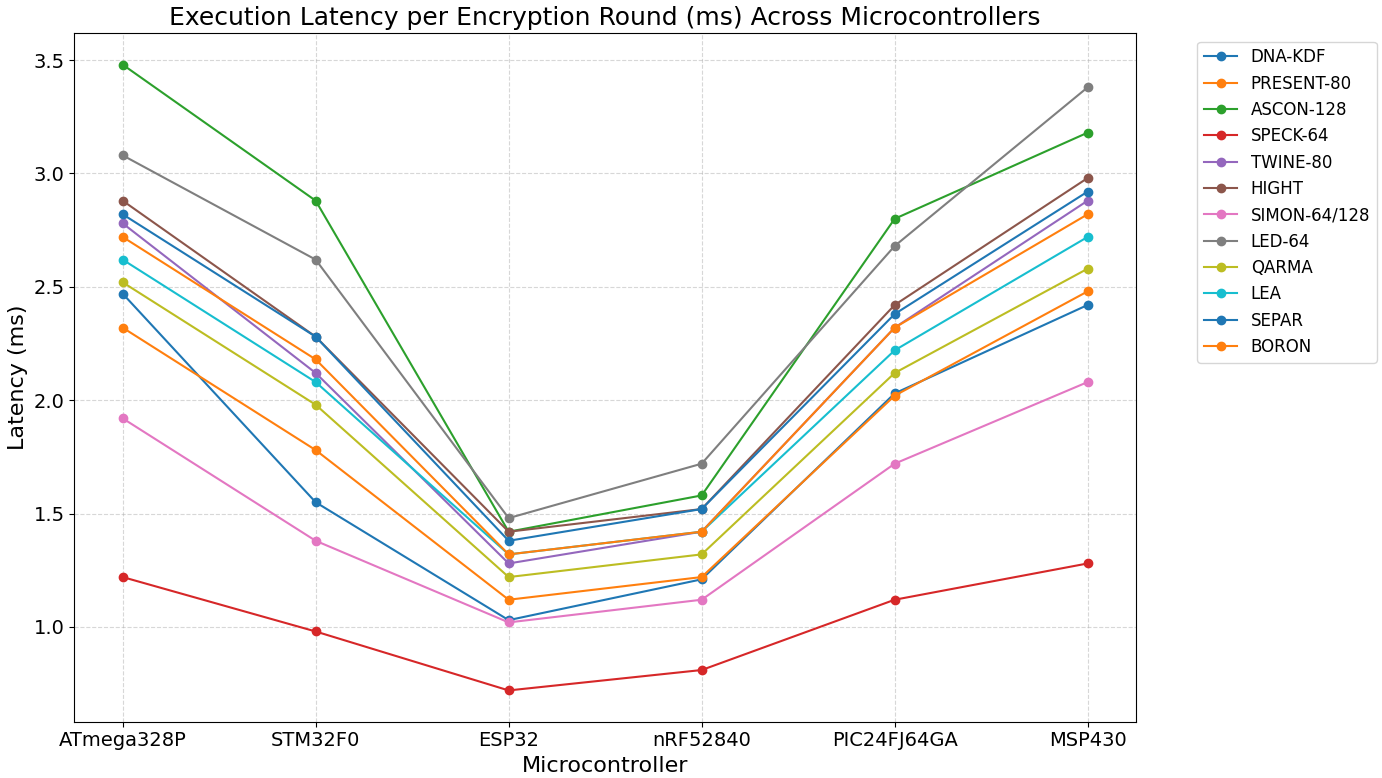 Figure 1: Execution latency/time per encryption round (ms) across different MCUs.
