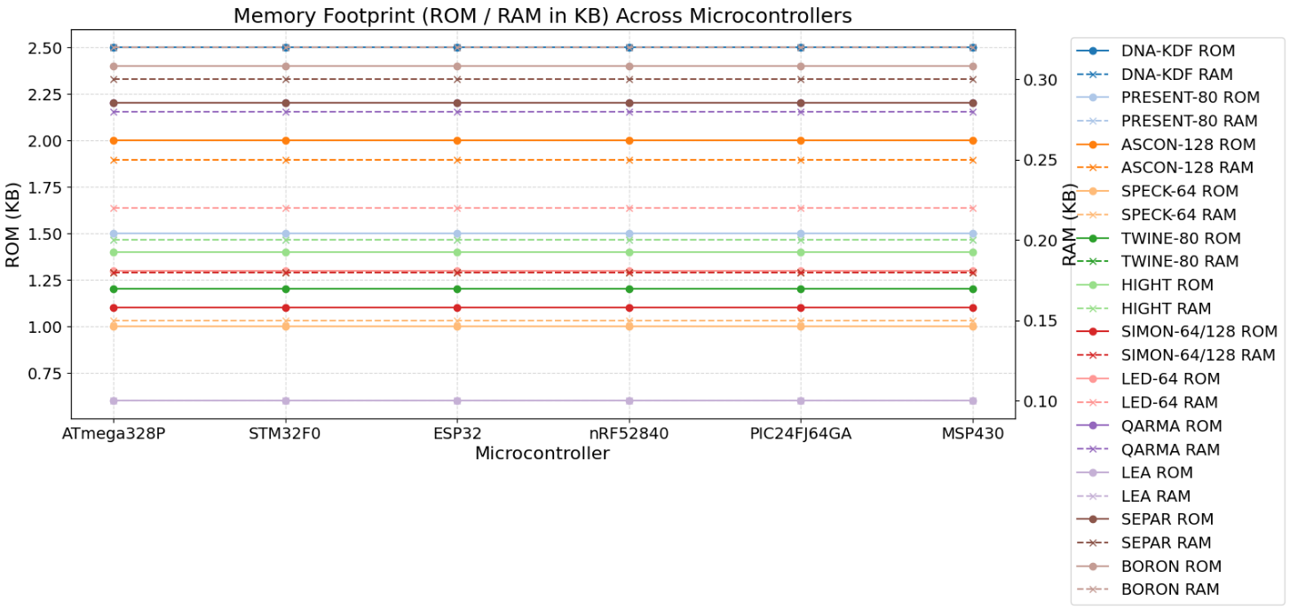 Figure 2: Memory footprint (ROM/RAM in kilobytes) across MCUs.